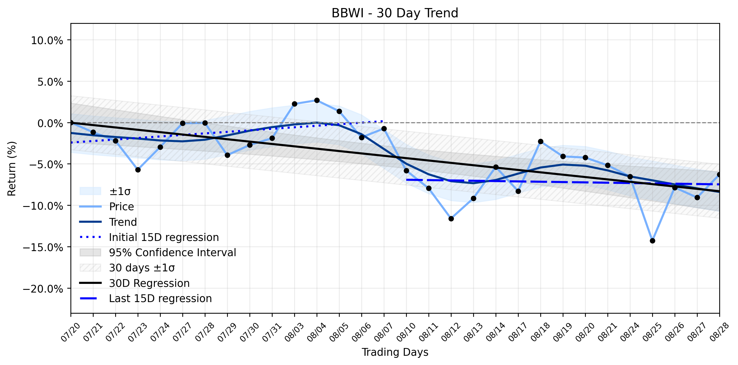 Loess and Linear Trend Regression for Bath & Body Works