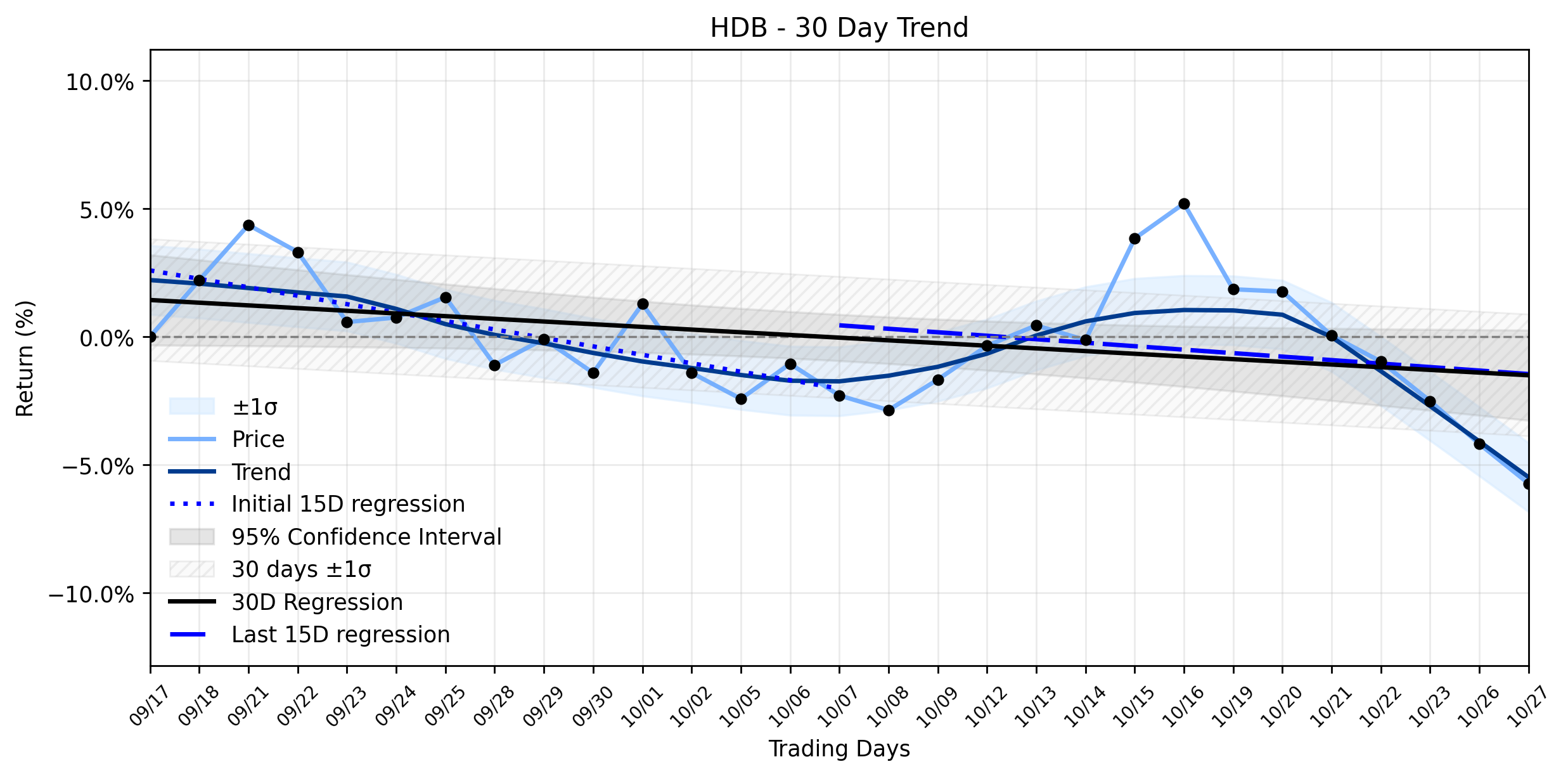 Loess and Linear Trend Regression for HDFC Bank