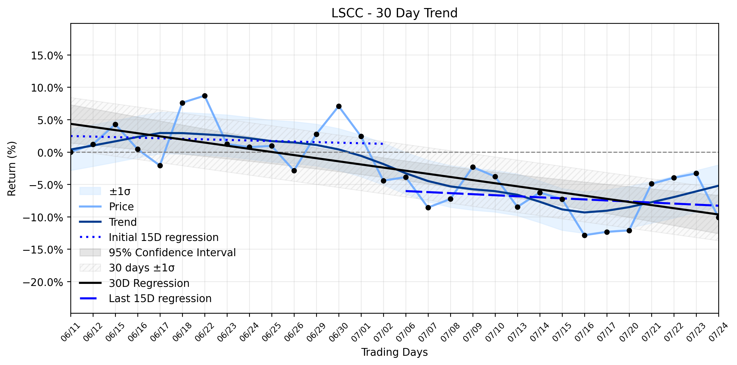 LOESS trend regression chart or WordCloud graph for Lattice Semiconductor (LSCC) Takes a Plunge: Is This Undervalued Gem Facing a Reality Check Amidst Acquisition Buzz? (LSCC)