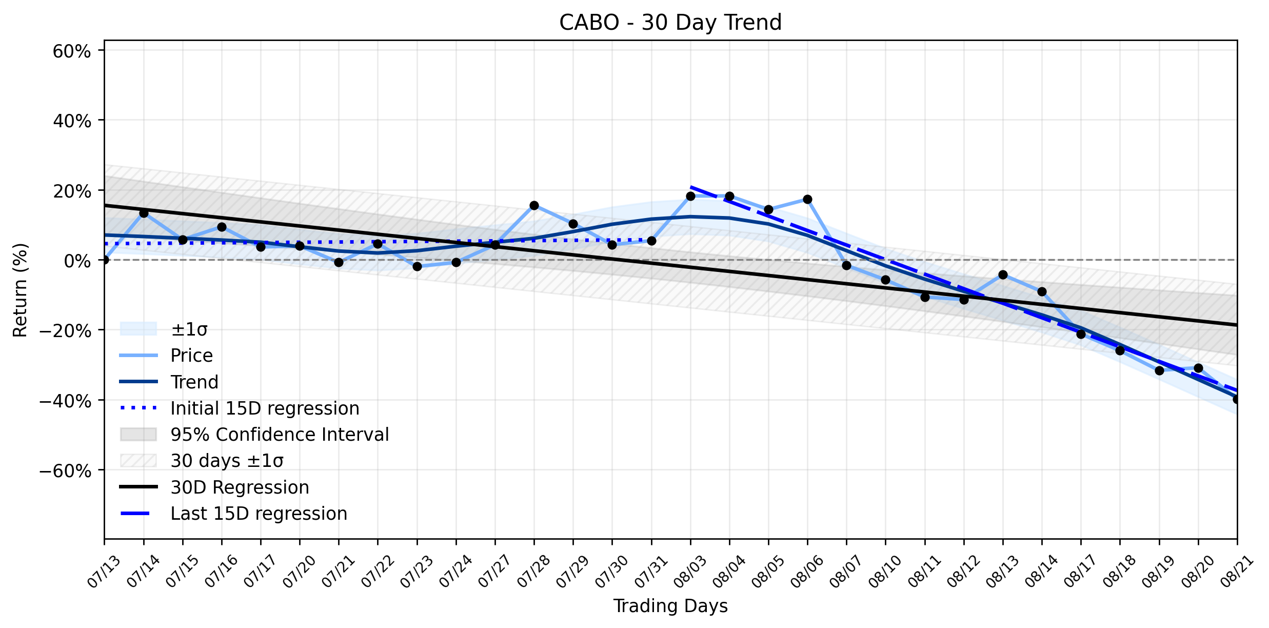 LOESS trend graph for Cable One (CABO) Faces Another Major Selloff: What's Driving the Accelerating Downtrend, and When Will the Tide Change?