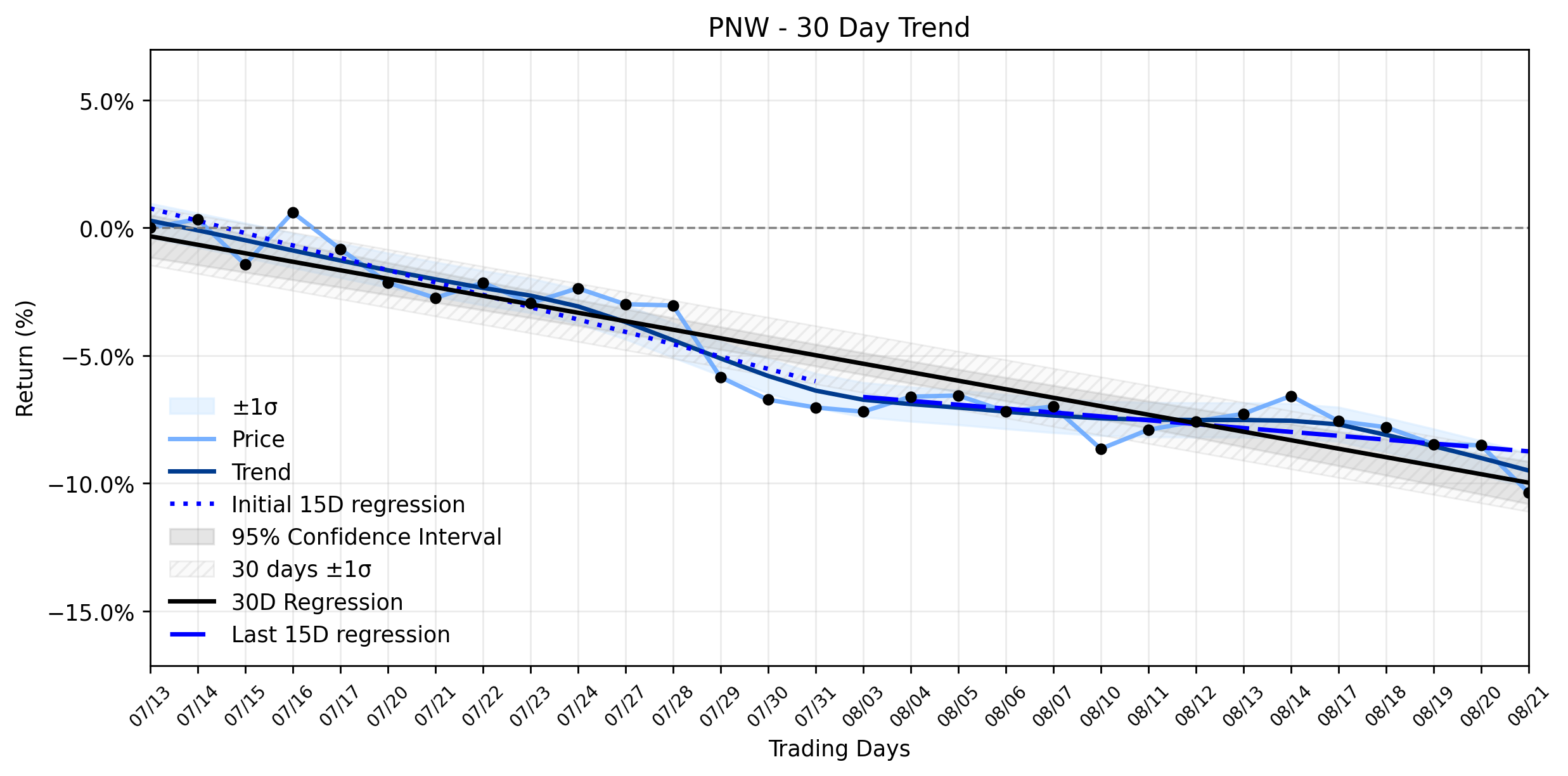LOESS trend regression chart or WordCloud graph for Pinnacle West Capital (PNW) Suffers Sharp Decline: Are Insiders Signaling a Deeper Truth Amidst Institutional Inflows? (PNW)