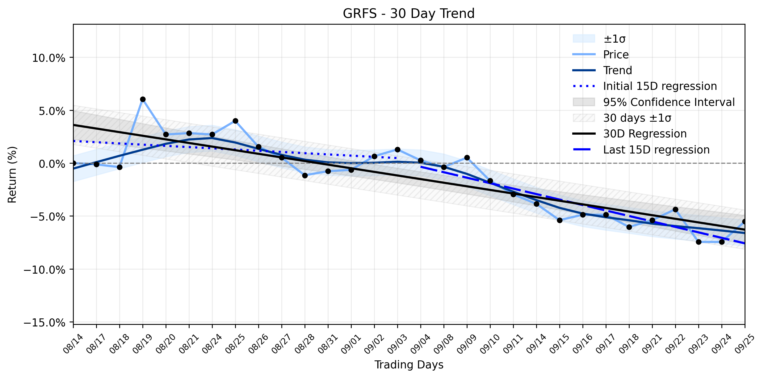 LOESS trend regression chart or WordCloud graph for Grifols (GRFS) Stages Unexplained Rally: A Glimmer of Hope in a Stable Downtrend? (GRFS)