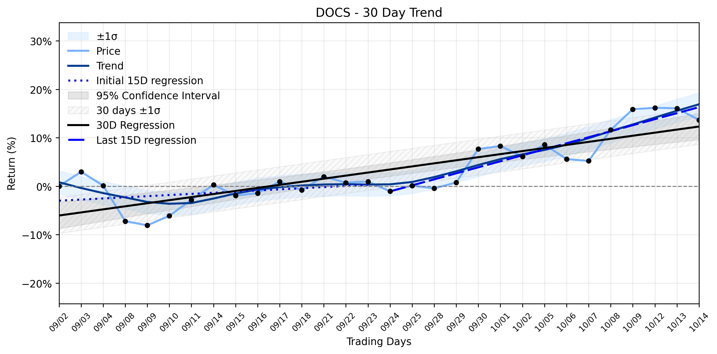 Loess and Linear Trend Regression for Doximity