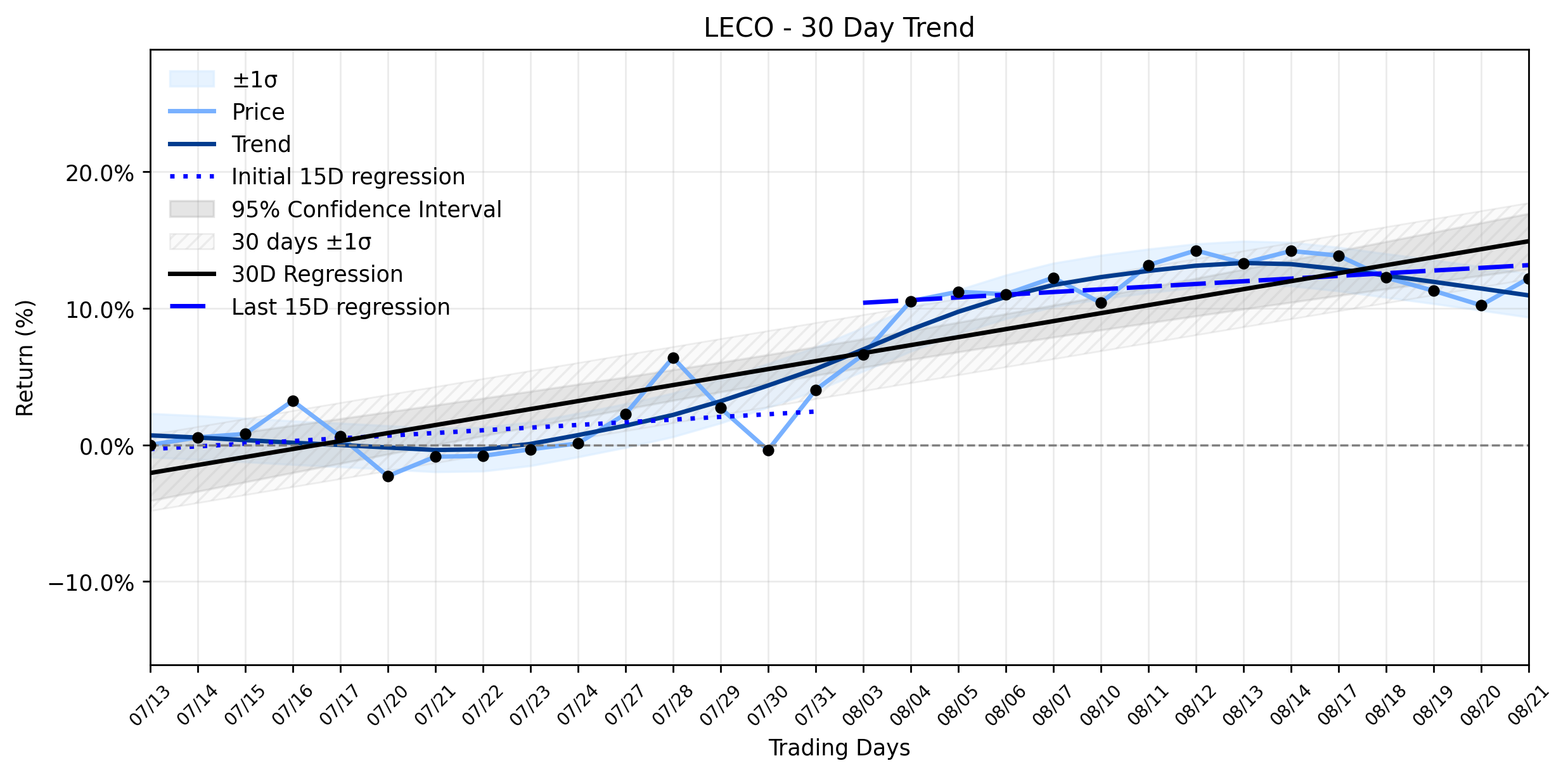 Loess and Linear Trend Regression for Lincoln Electric Holdings