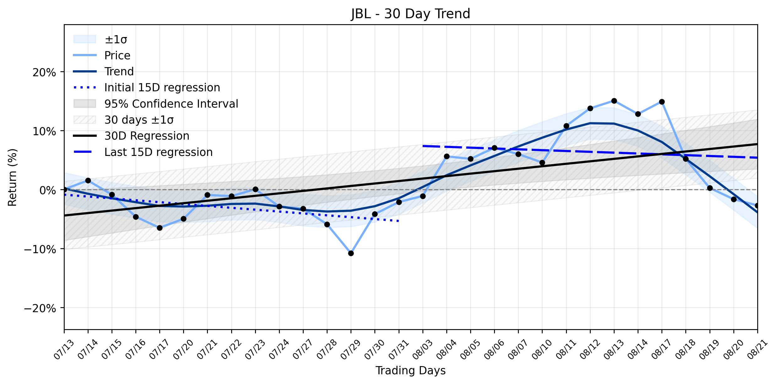 LOESS trend regression chart or WordCloud graph for Warning: Jabil (JBL) Pulls Back, Yet Institutional Giants Are Quietly Piling Into Its AI Future (JBL)