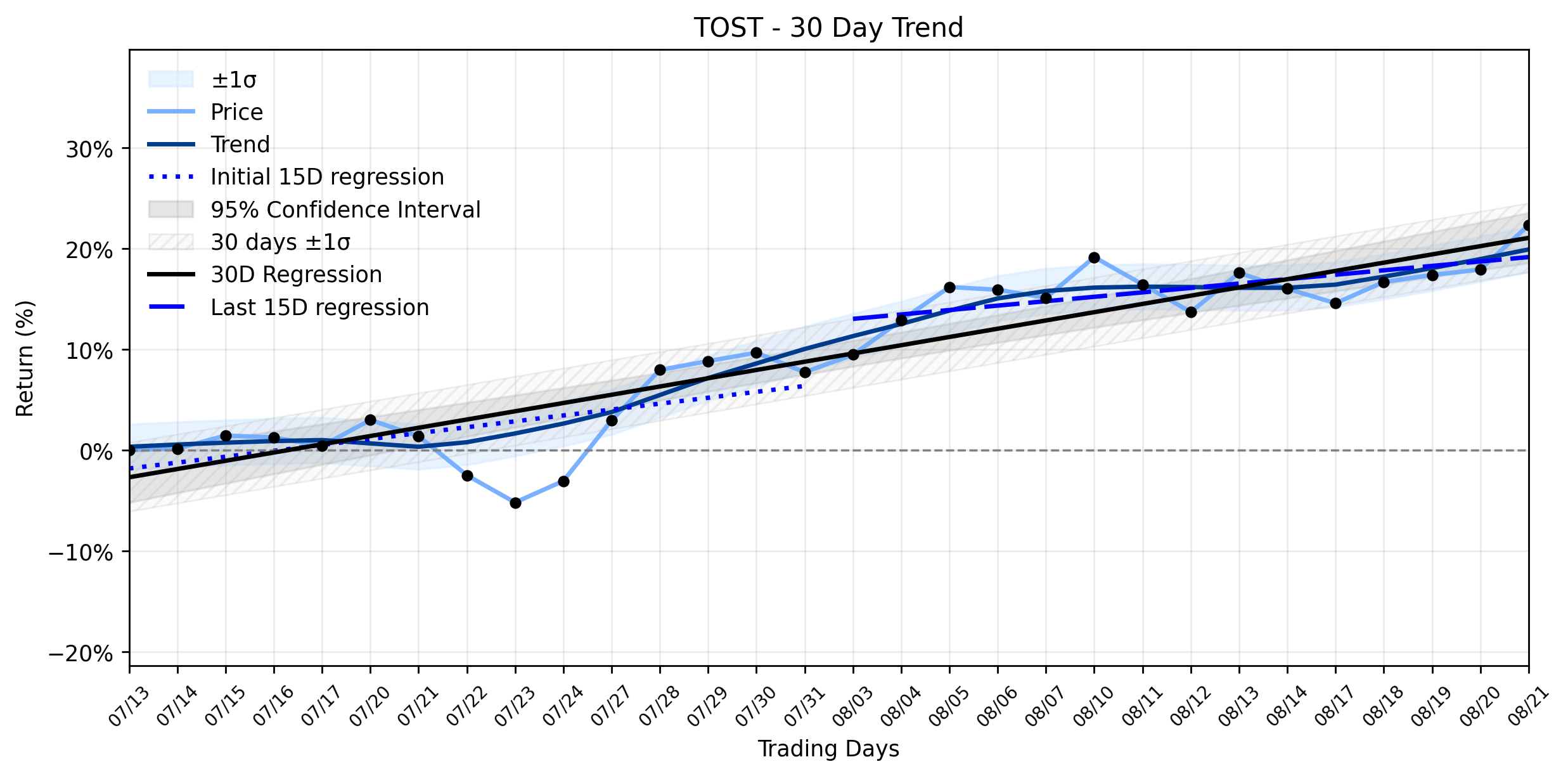 LOESS trend regression chart or WordCloud graph for Toast (TOST) Shares Soar: Is a Hidden Vulnerability Lurking Beneath the Stable Uptrend? (TOST)