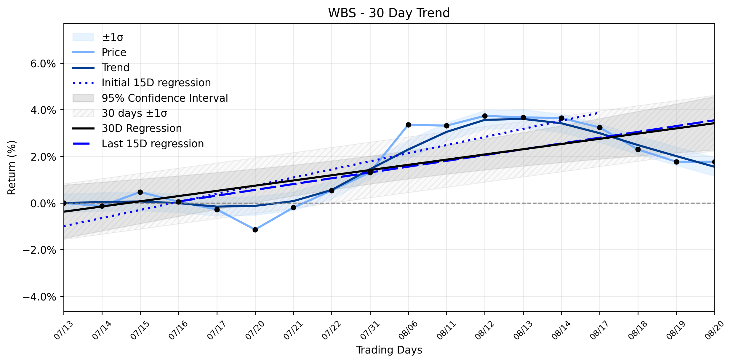 LOESS trend regression chart or WordCloud graph for Webster Financial (WBS): The Quiet Climb Ends as a New Setup Emerges Post-Acquisition (WBS)