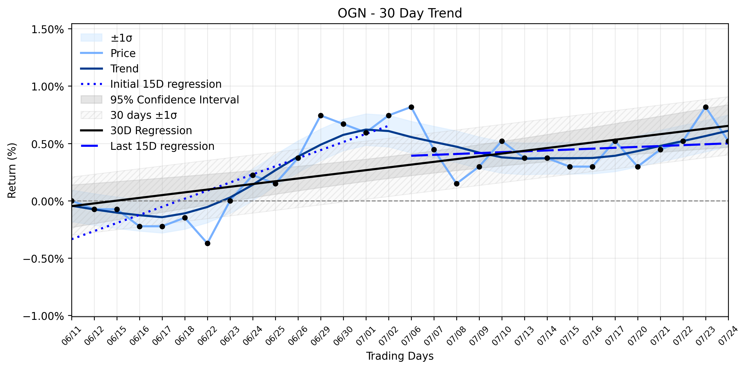 LOESS trend regression chart or WordCloud graph for Organon (OGN) Sees Slight Dip: Are Hedge Funds Signaling Doubts Despite Buyout Approval? (OGN)