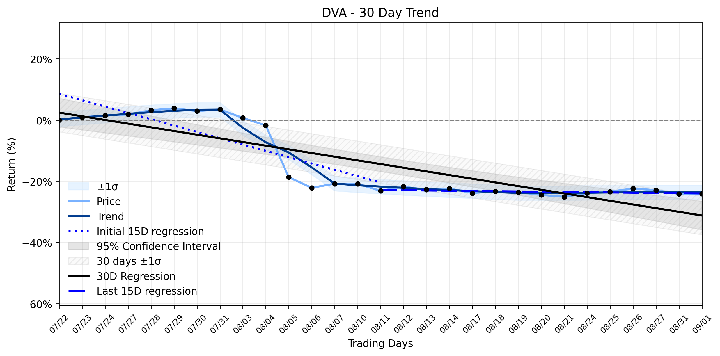 Loess and Linear Trend Regression for DaVita