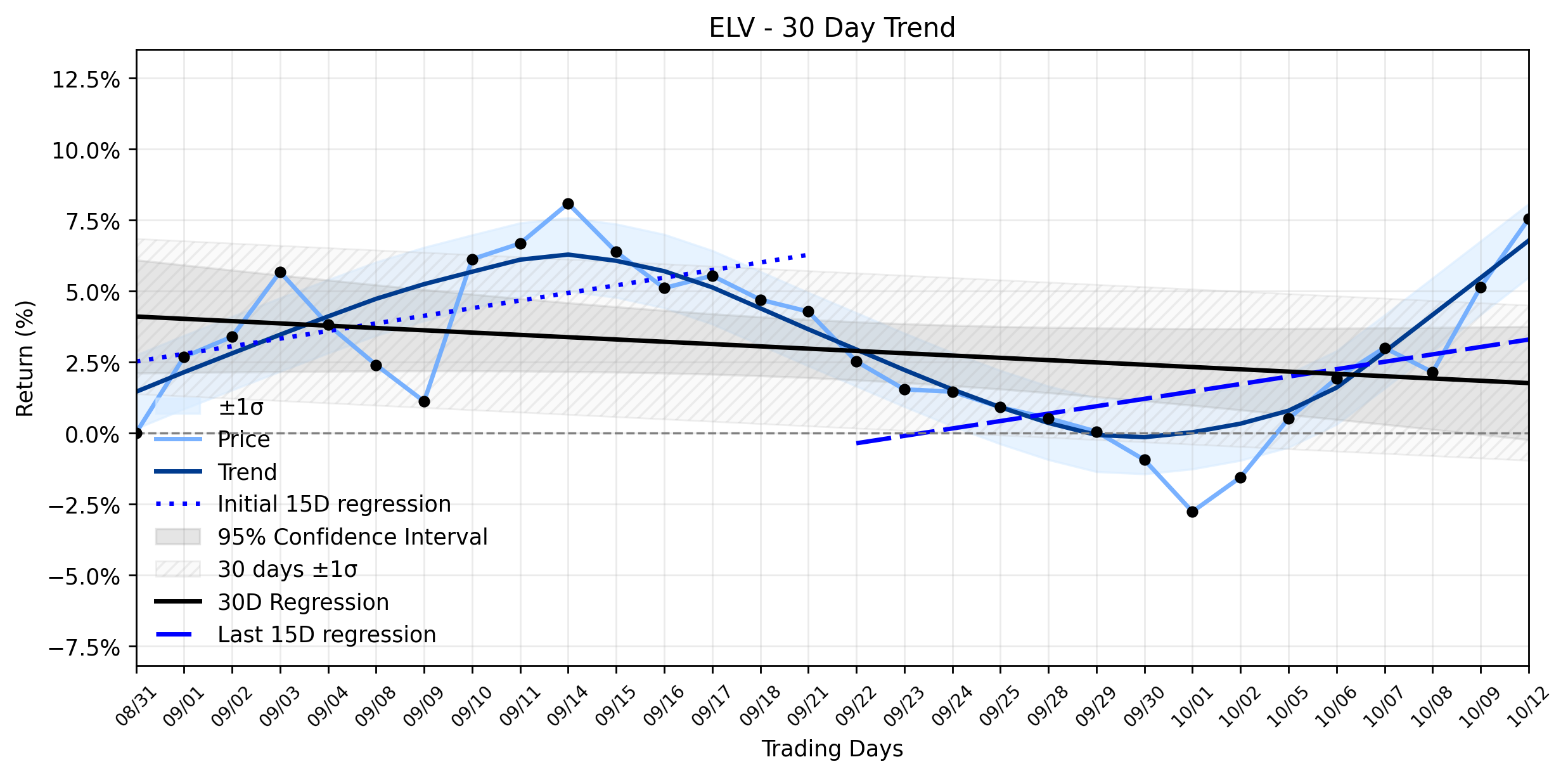 Loess and Linear Trend Regression for Elevance Health
