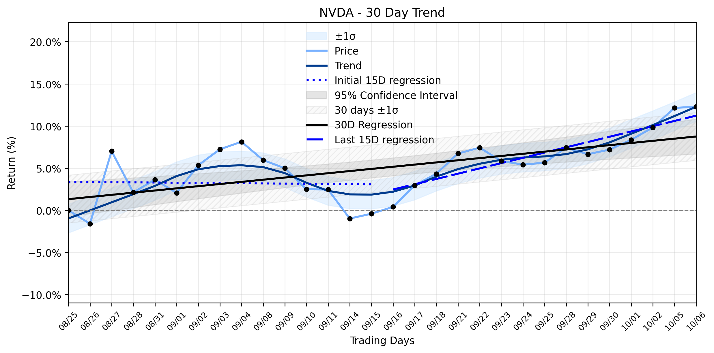 Loess and Linear Trend Regression for NVIDIA