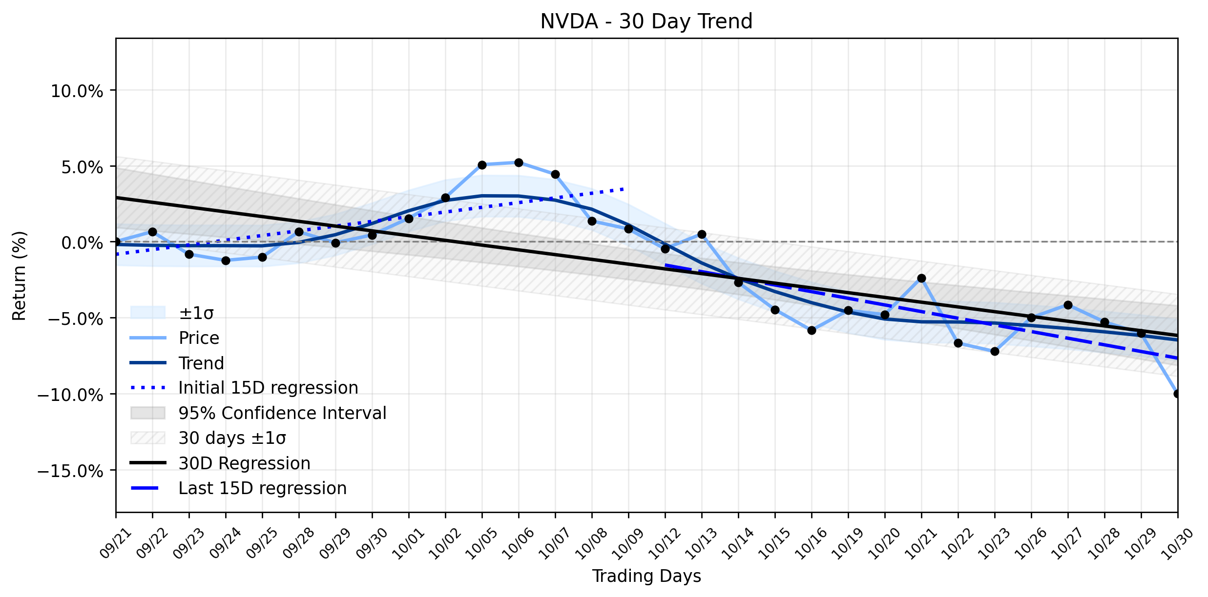 LOESS trend regression chart or WordCloud graph for NVIDIA (NVDA) Faces a Critical Juncture: Is Its Recent Freefall a Reversal or Just a Pause Before the Next Plunge? (NVDA)