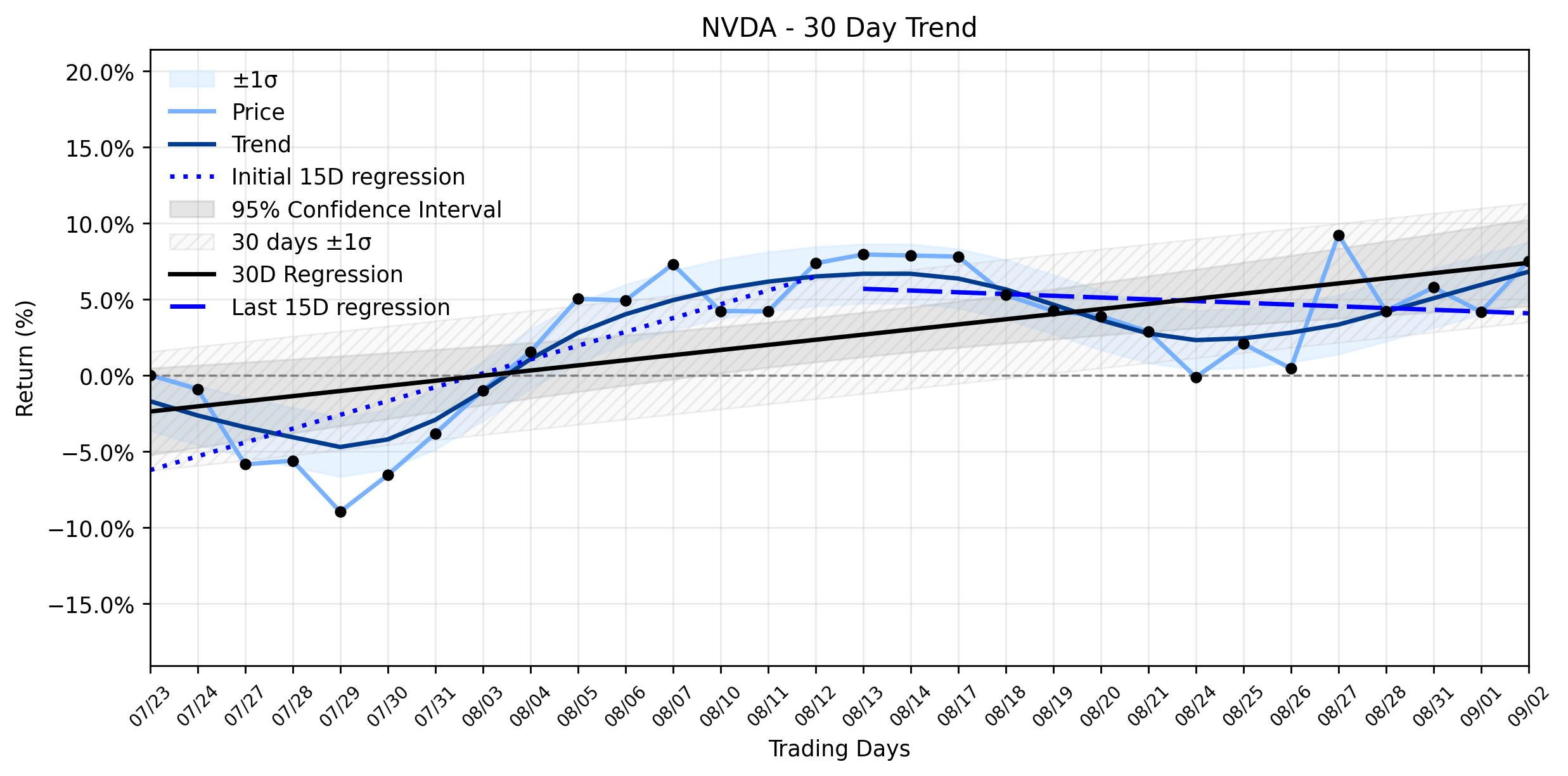 Loess and Linear Trend Regression for NVIDIA