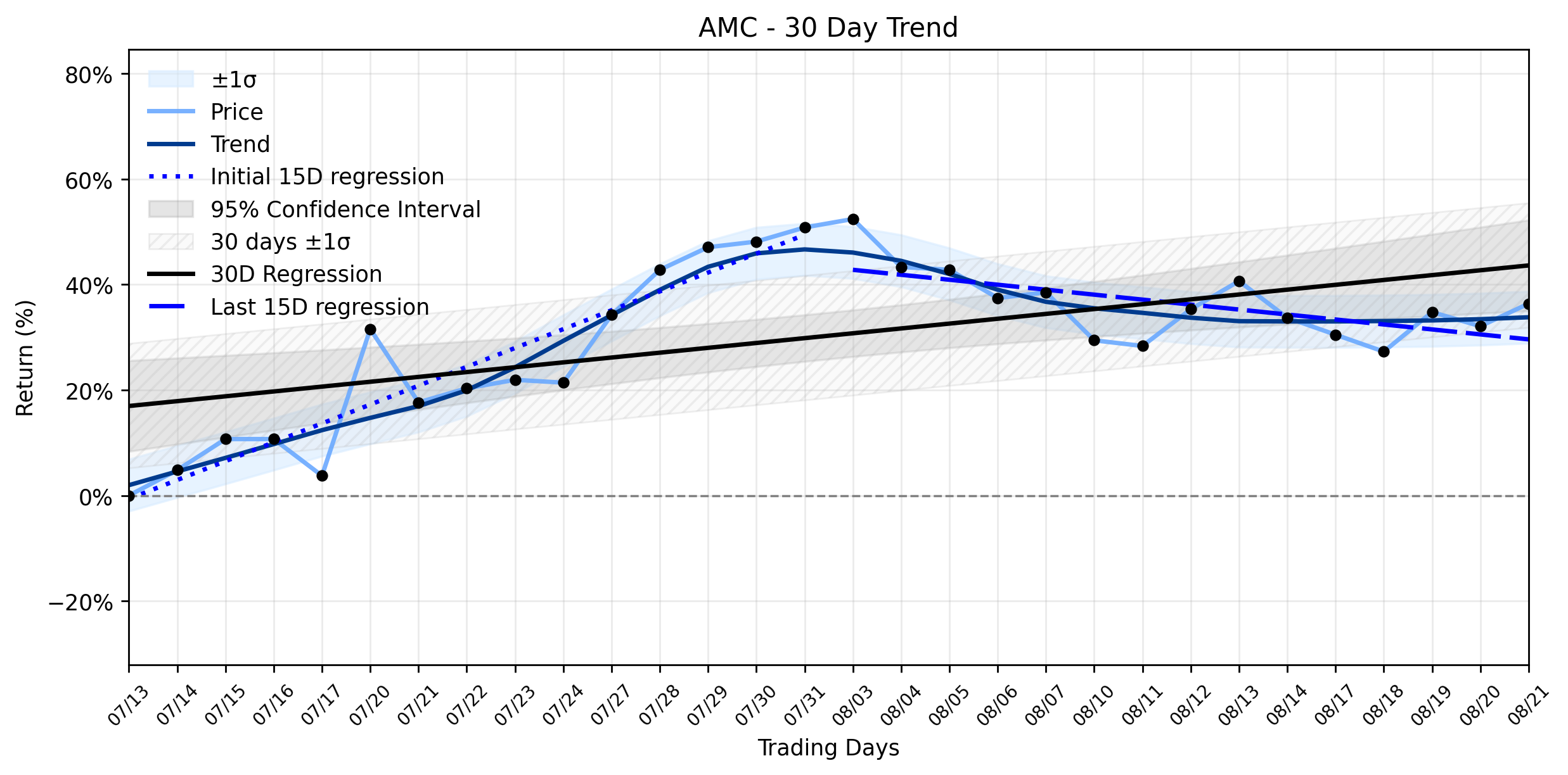 Loess and Linear Trend Regression for AMC Entertainment Holdings