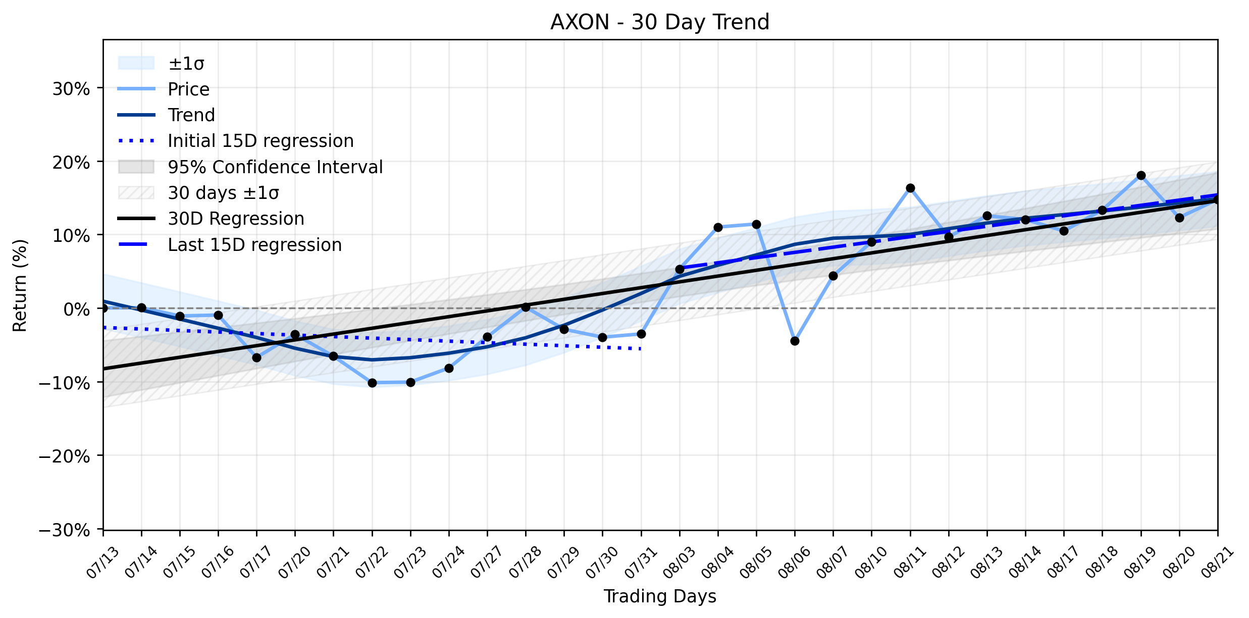 Loess and Linear Trend Regression for Axon Enterprise