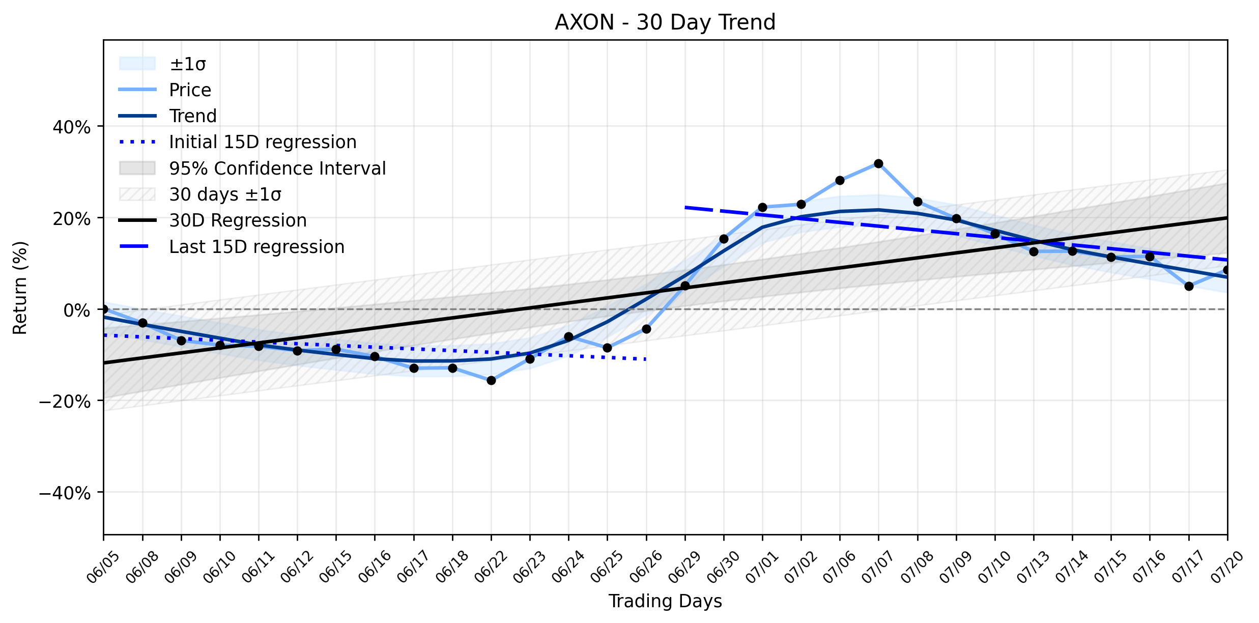 What's Overlooked in Axon Enterprise Inc.'s (AXON) Major Jump? AI Bookings Soar Amidst a Recovering Uptrend (GuruFocus, TIKR)