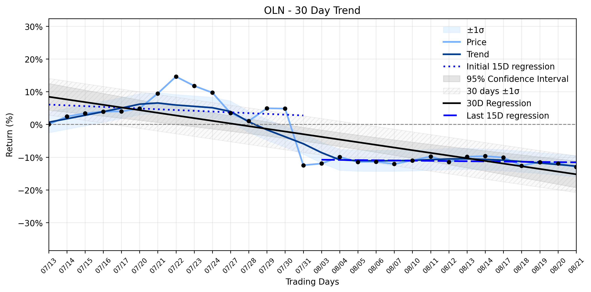 Loess and Linear Trend Regression for Olin Corporation