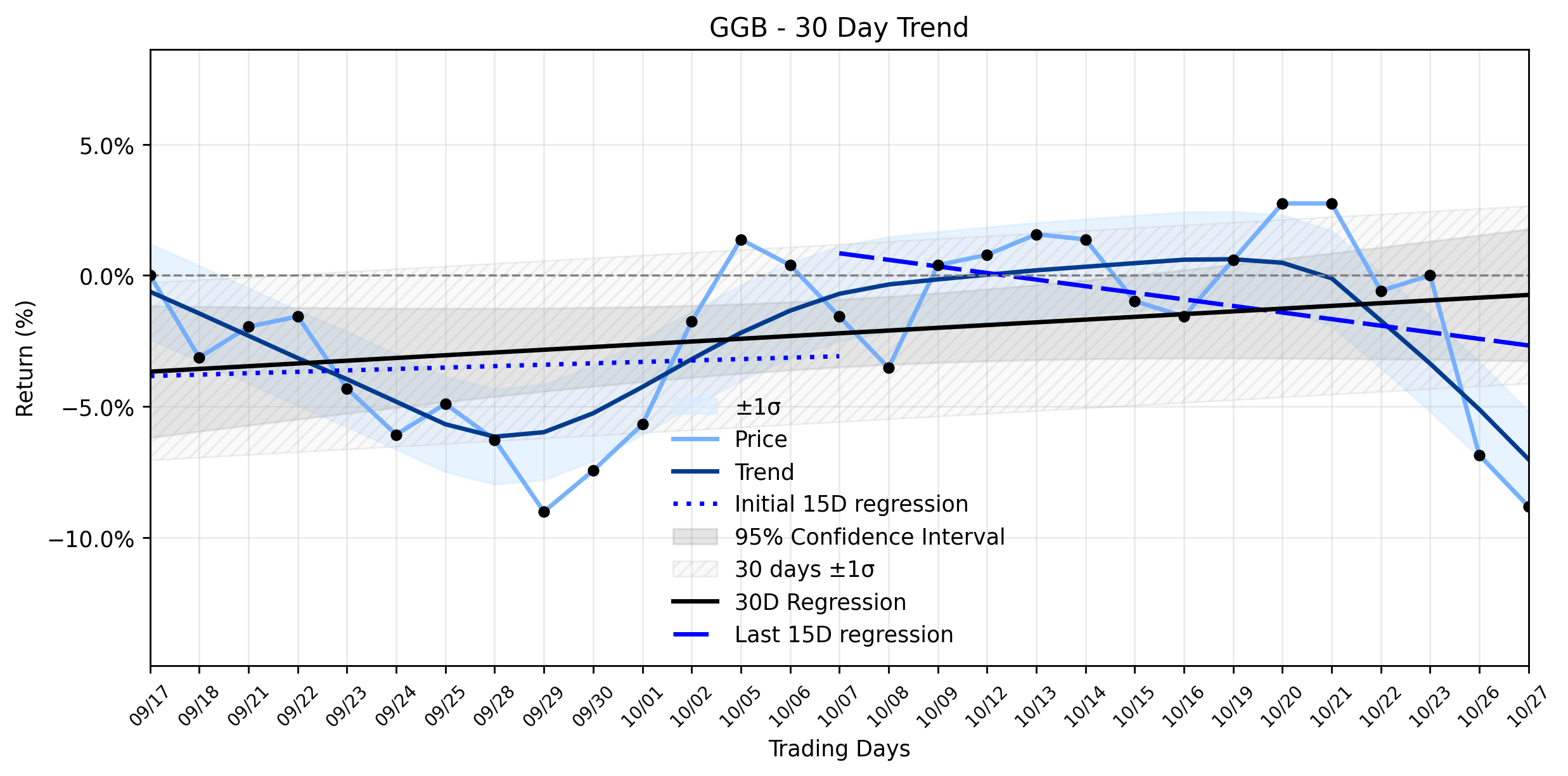 Loess and Linear Trend Regression for Gerdau