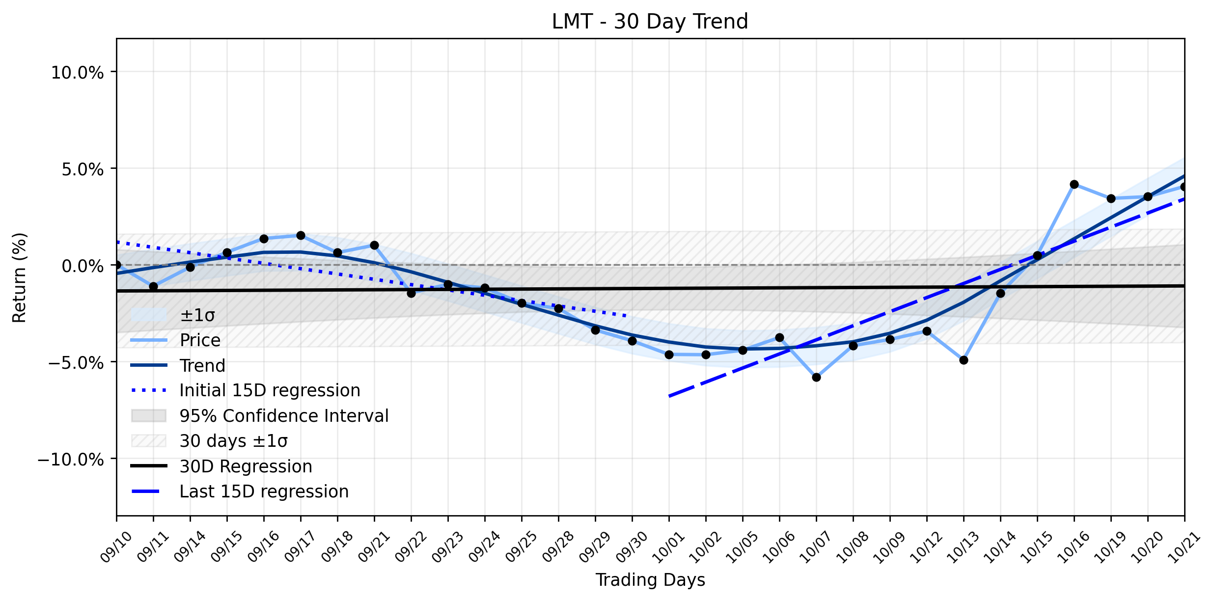 Loess and Linear Trend Regression for Lockheed Martin