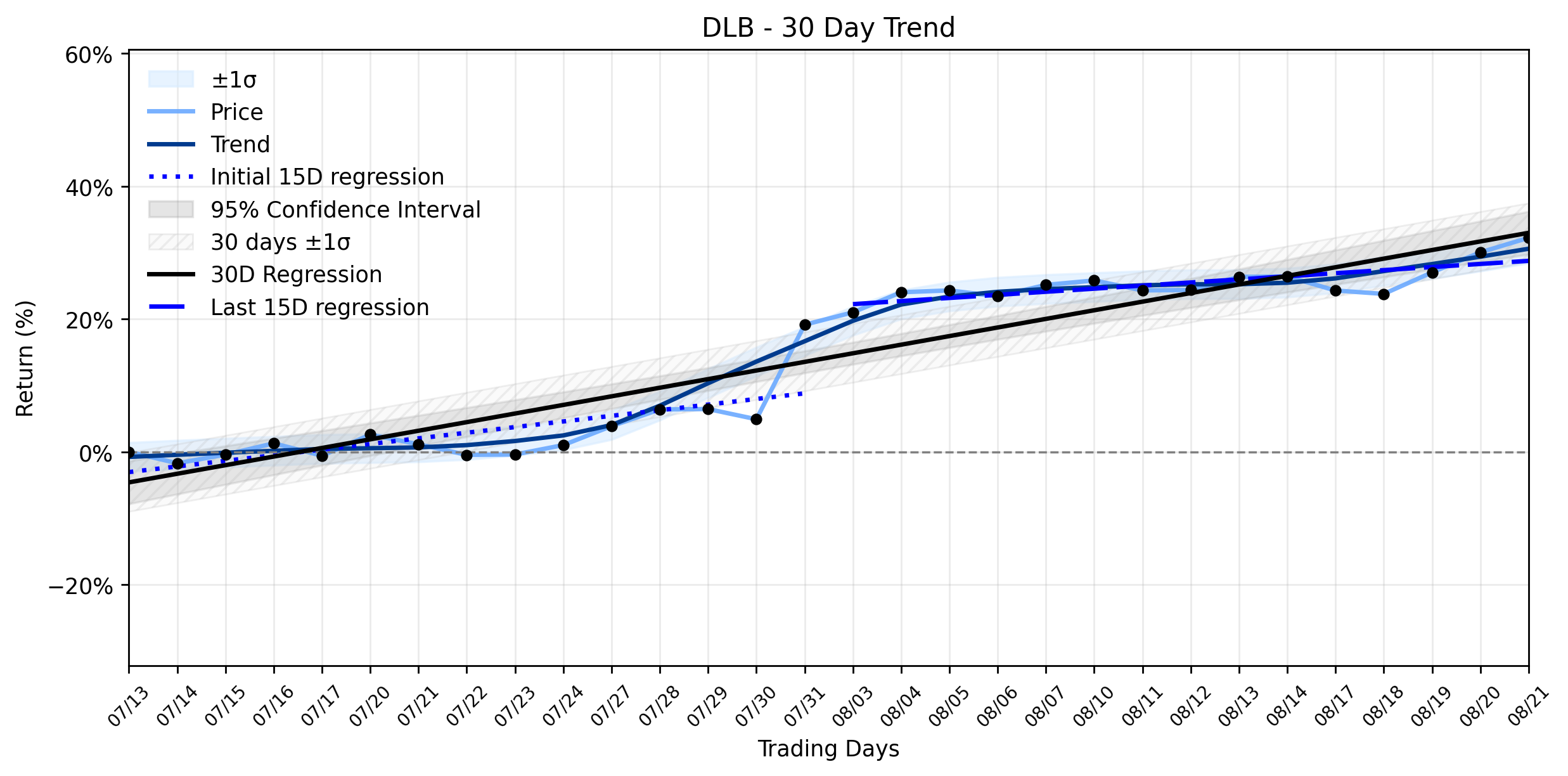Loess and Linear Trend Regression for Dolby Laboratories