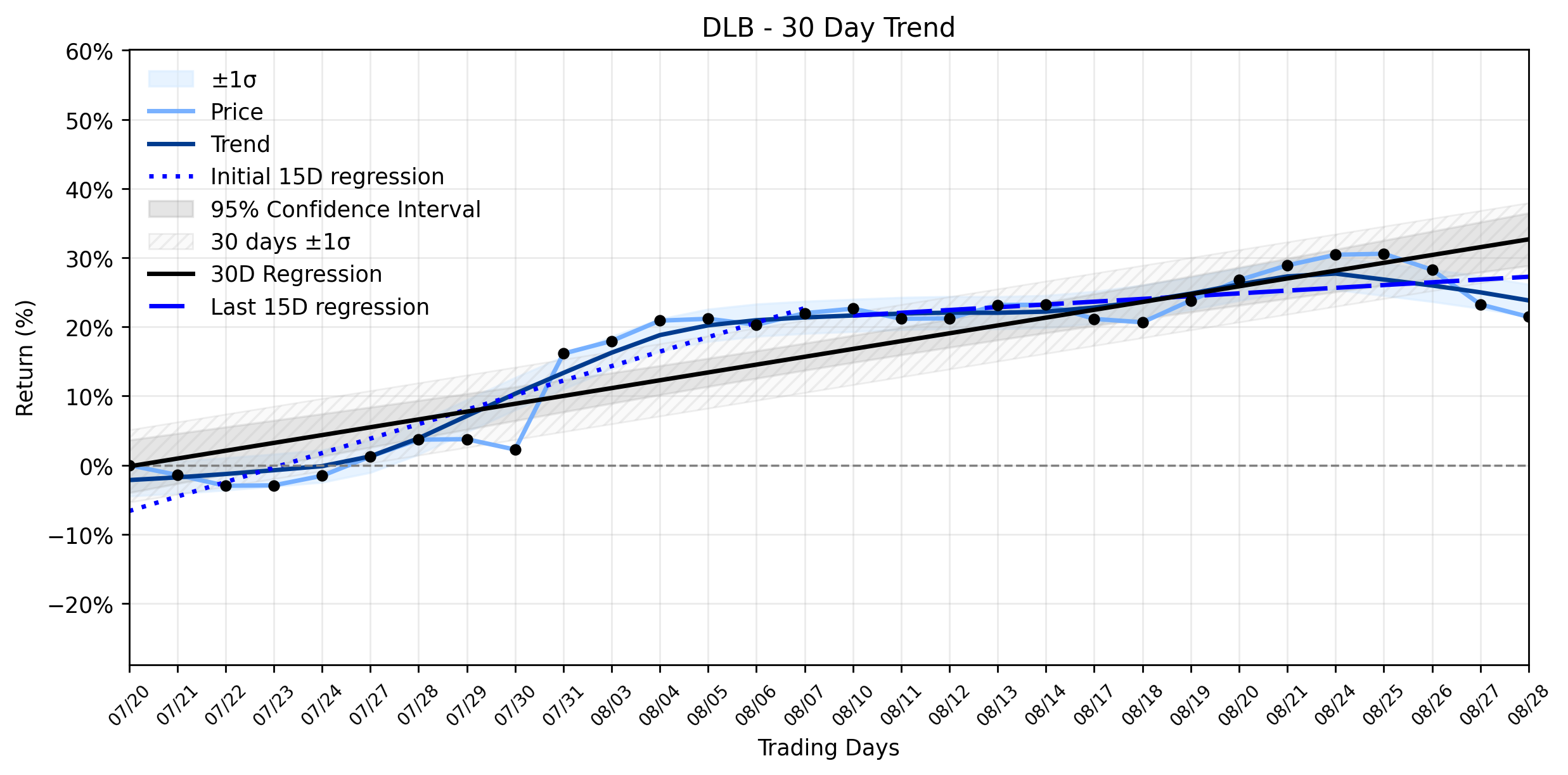 Loess and Linear Trend Regression for Dolby Laboratories