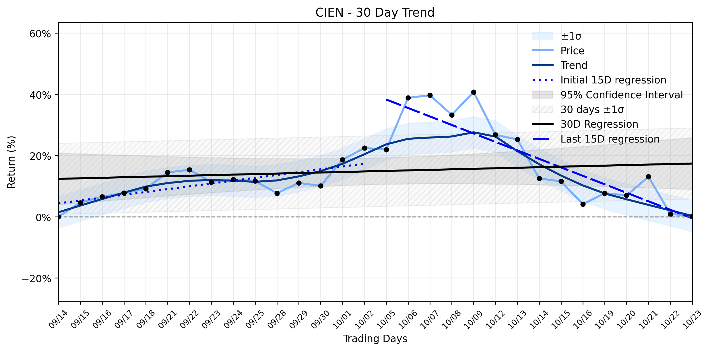 LOESS trend regression chart or WordCloud graph for Ciena (CIEN) Slides Amidst AI Boom: Is Its Weakening Uptrend a Hidden Opportunity or a Valuation Trap? (CIEN)