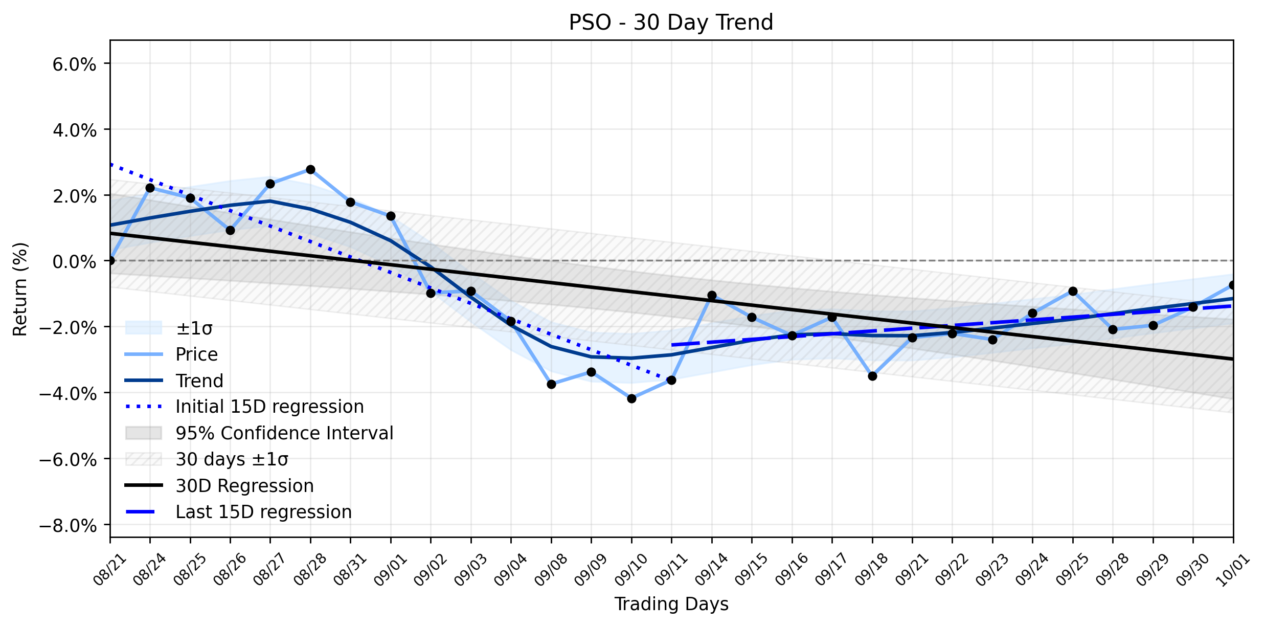LOESS trend regression chart or WordCloud graph for Pearson (PSO) Sees a Modest Advance: Is This the Signal of a Downtrend Stabilizing Amidst Strategic AI Shifts? (PSO)