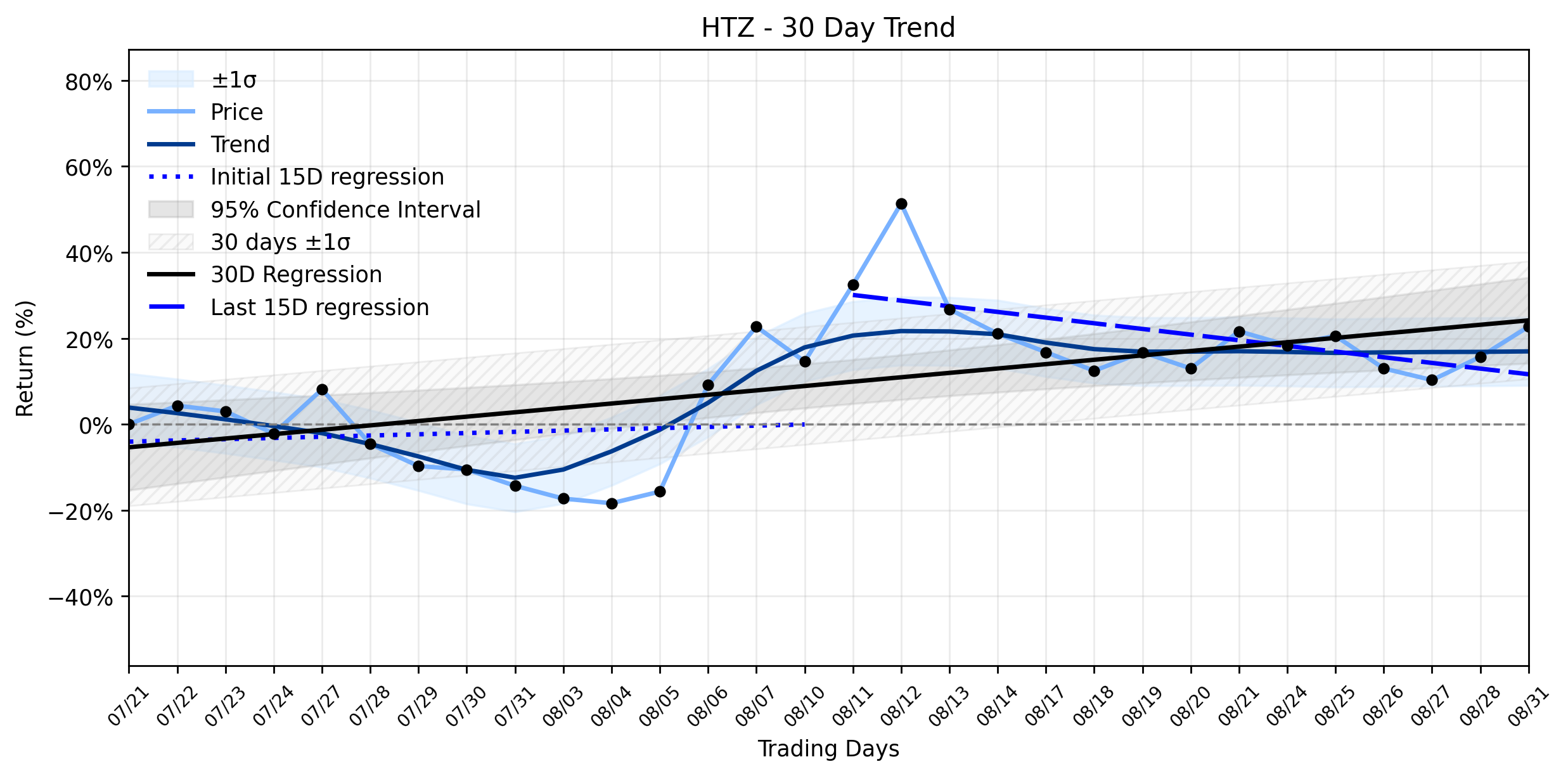 Loess and Linear Trend Regression for Hertz Global Holdings