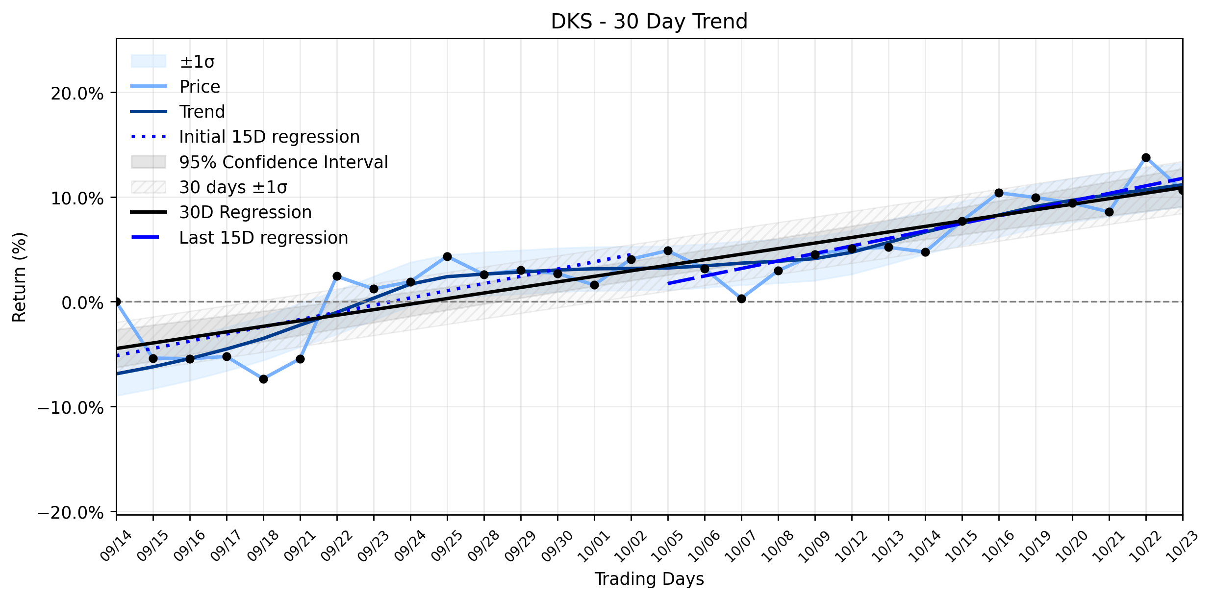 LOESS trend regression chart or WordCloud graph for A Little-Known Legal Shadow Casts a Meaningful Loss on DICK'S Sporting Goods (DKS) Amidst Its Stable Ascent (DKS)