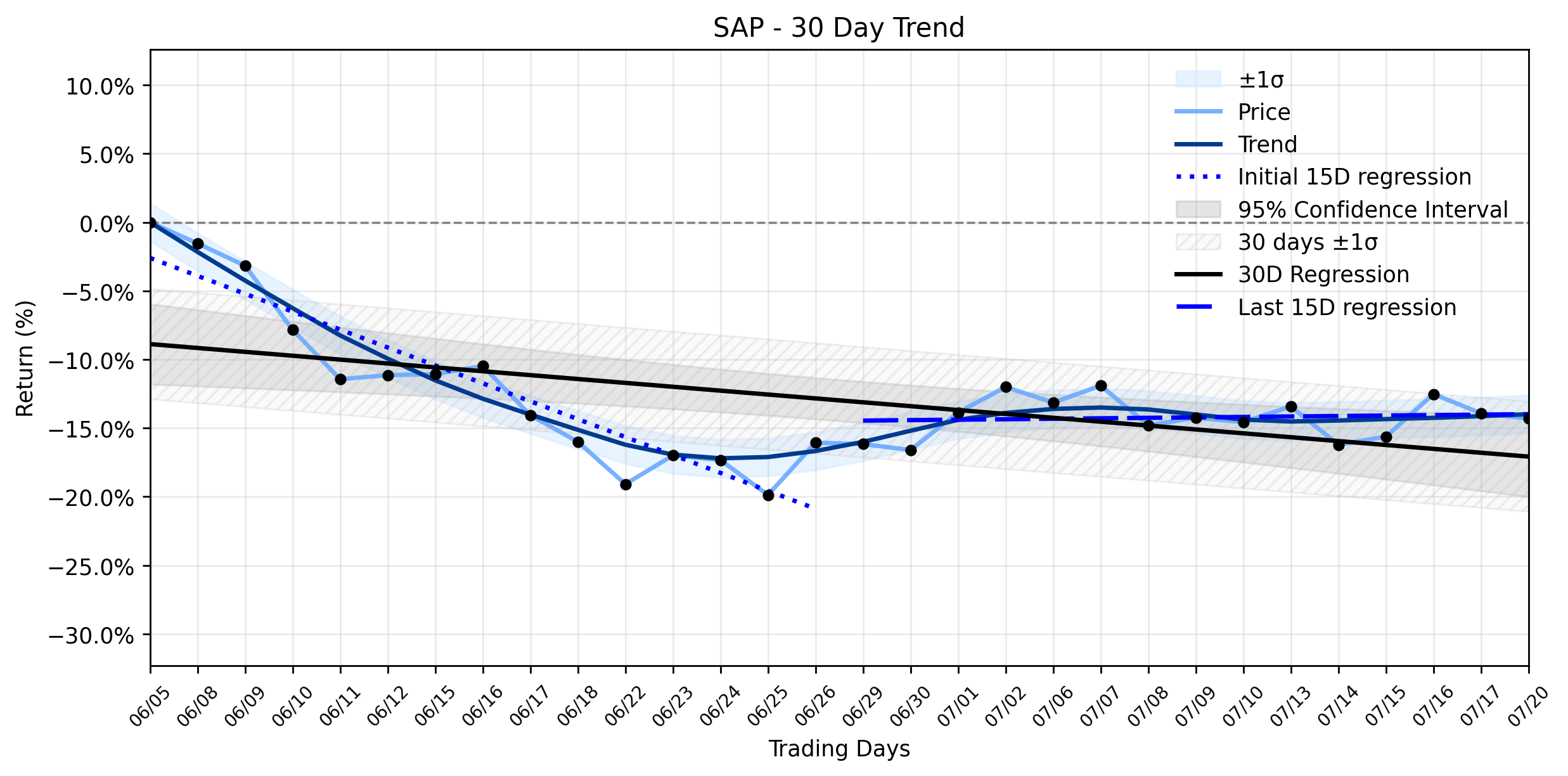 SAP's Subtle Retreat: Is the Downtrend Stabilizing Before a Critical AI Earnings Test? (MarketBeat)