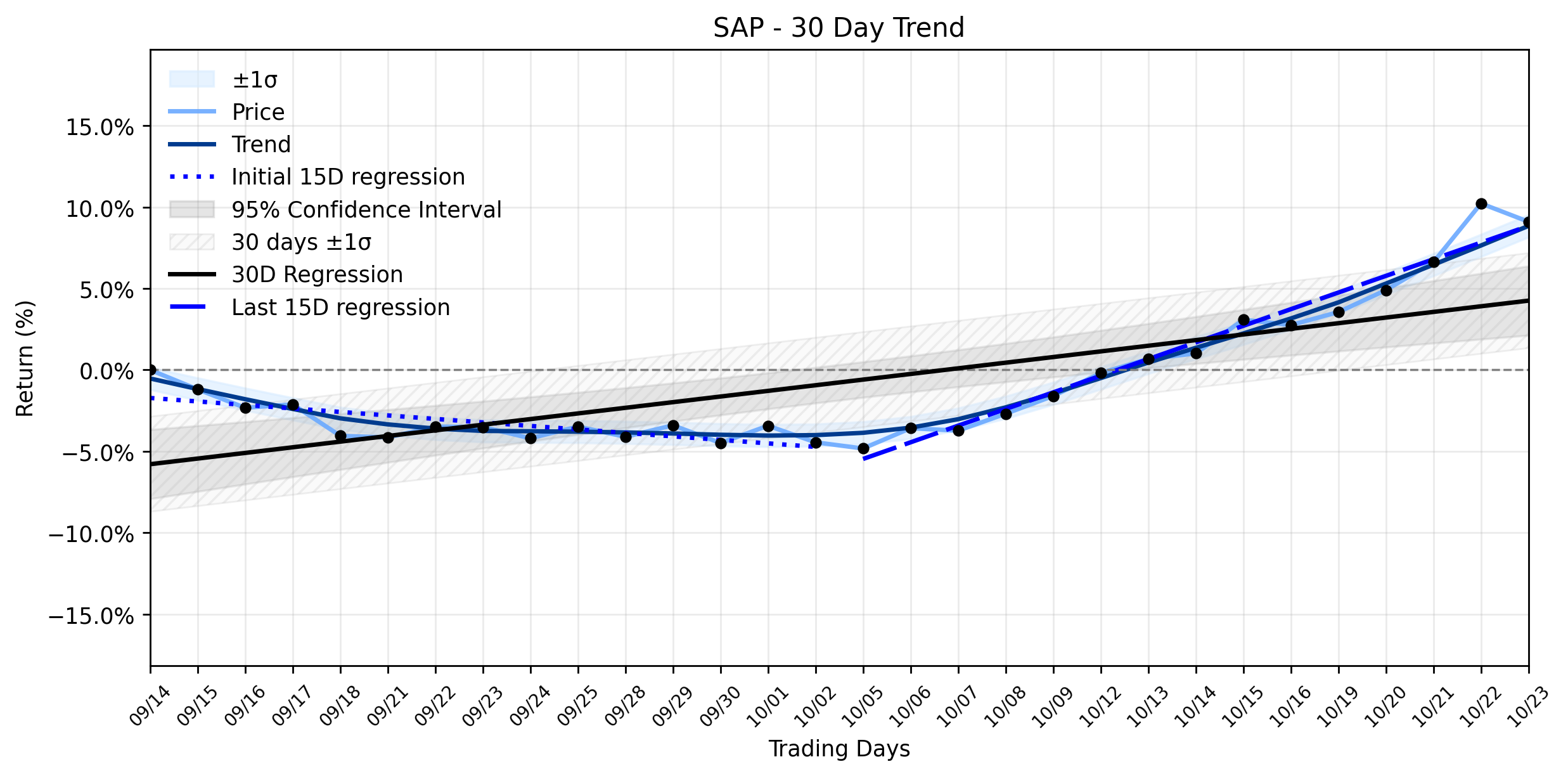 Loess and Linear Trend Regression for SAP SE