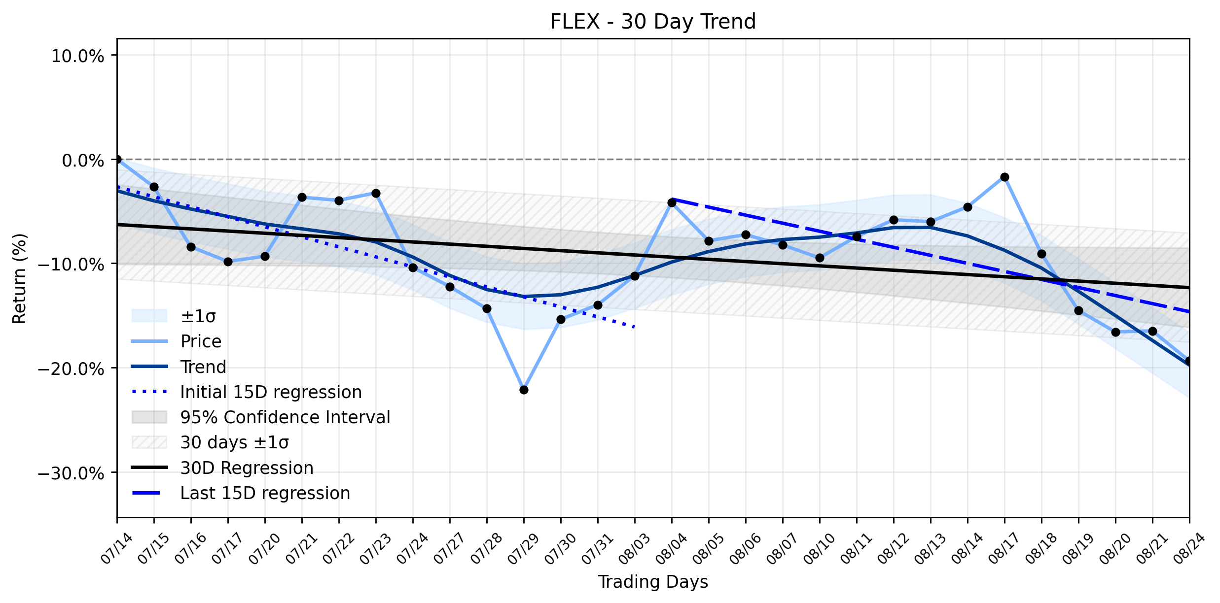 Loess and Linear Trend Regression for Flex Ltd.