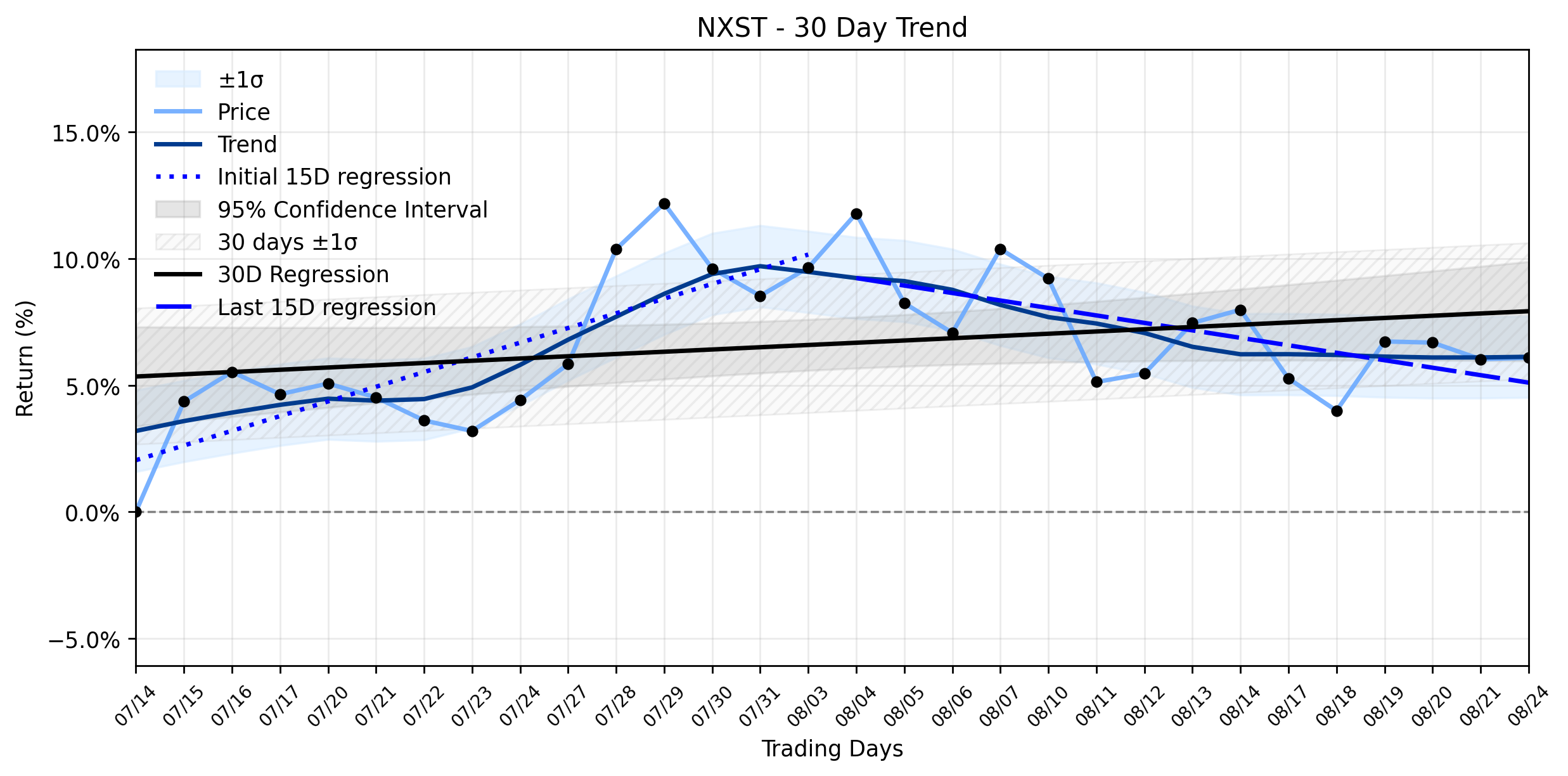 Loess and Linear Trend Regression for Nexstar Media Group