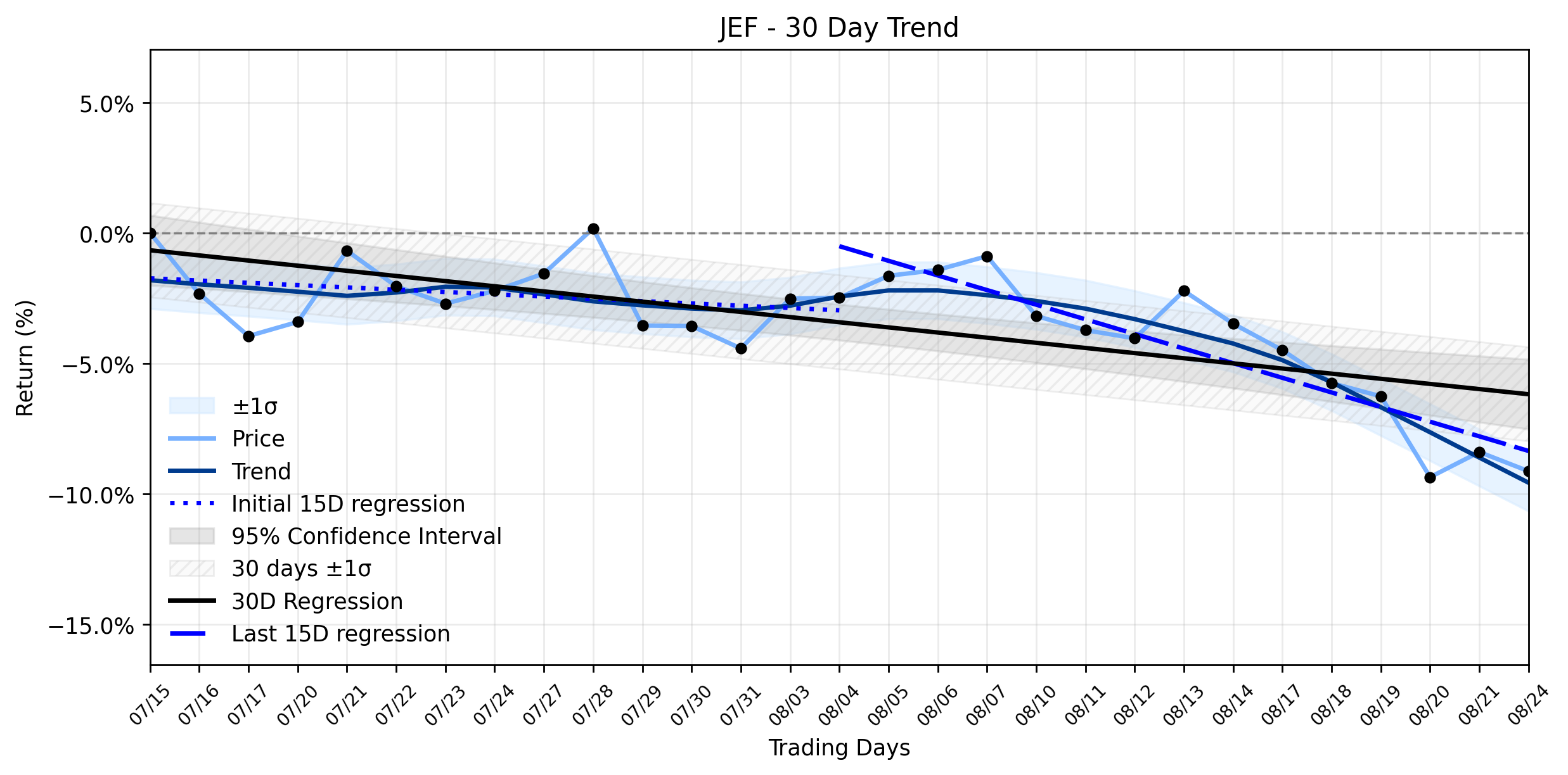 Loess and Linear Trend Regression for Jefferies Financial Group