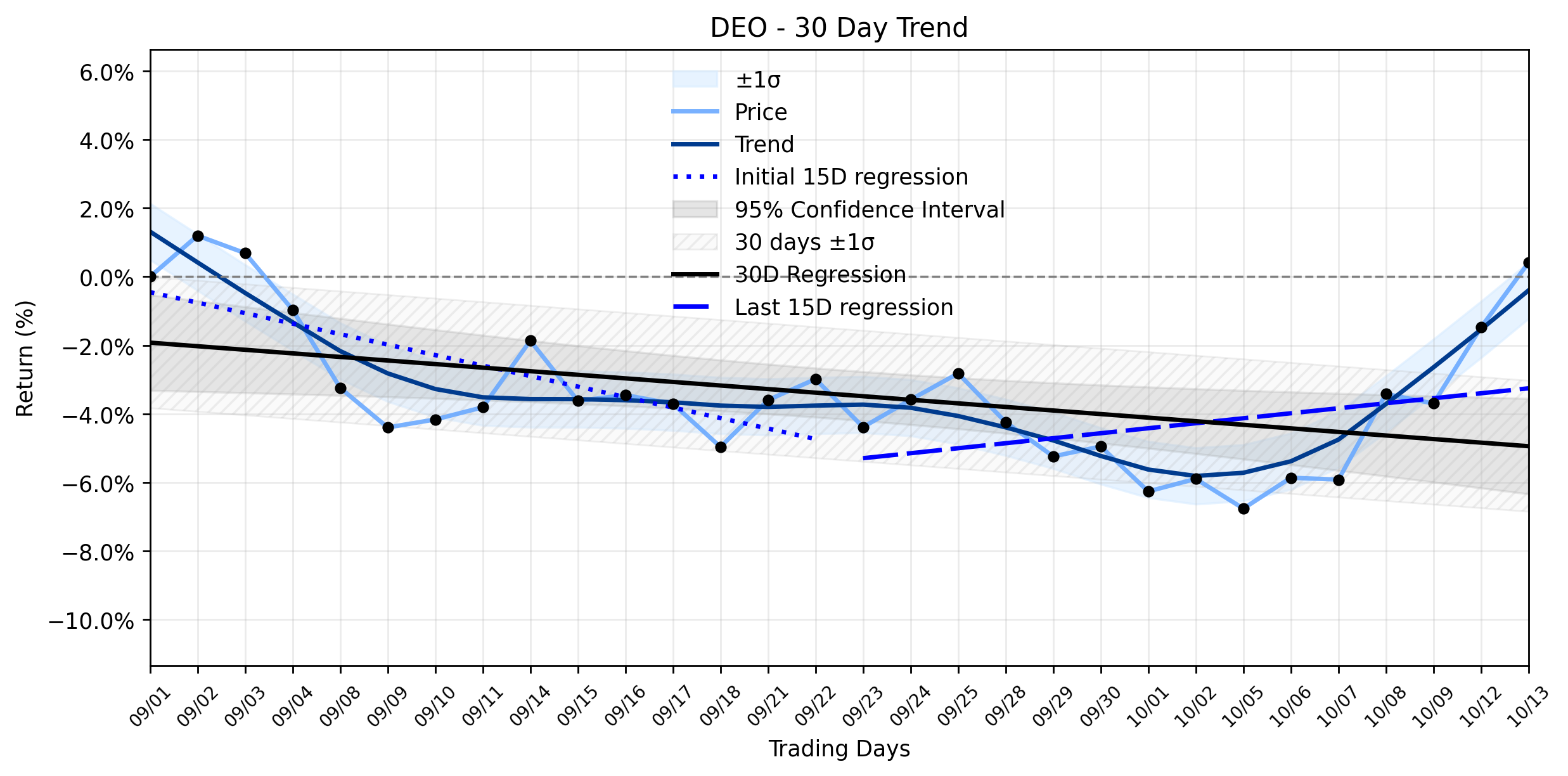 LOESS trend regression chart or WordCloud graph for Diageo plc (DEO) Stages a Healthy Climb: Is This a Textbook Reversal in a Stable Downtrend, or Just a Sip of Optimism? (DEO)