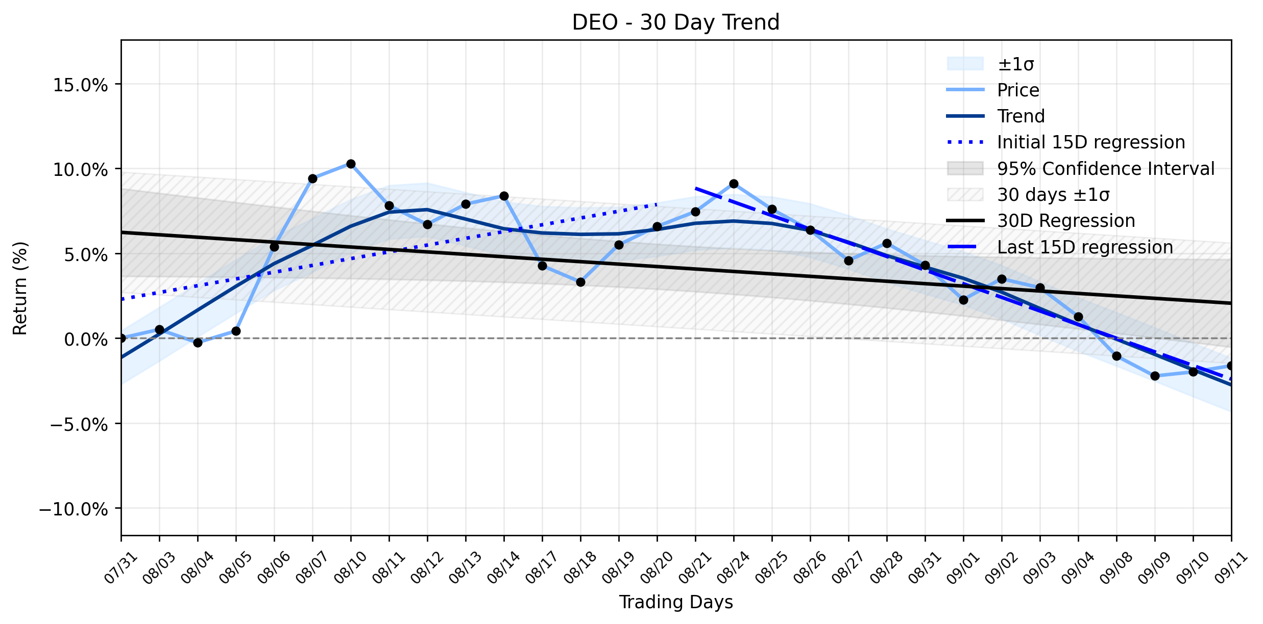 Loess and Linear Trend Regression for Diageo