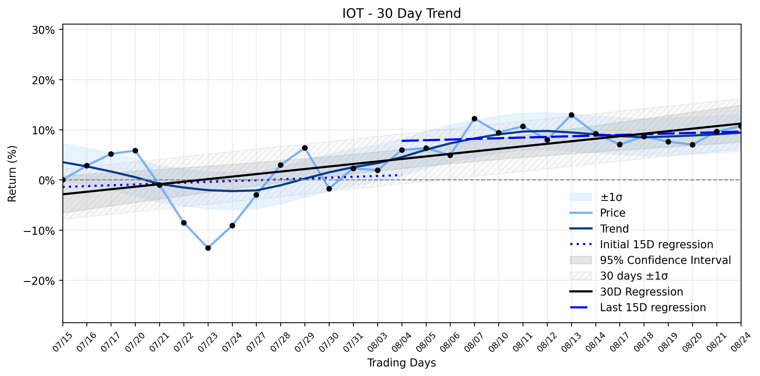 Loess and Linear Trend Regression for Samsara