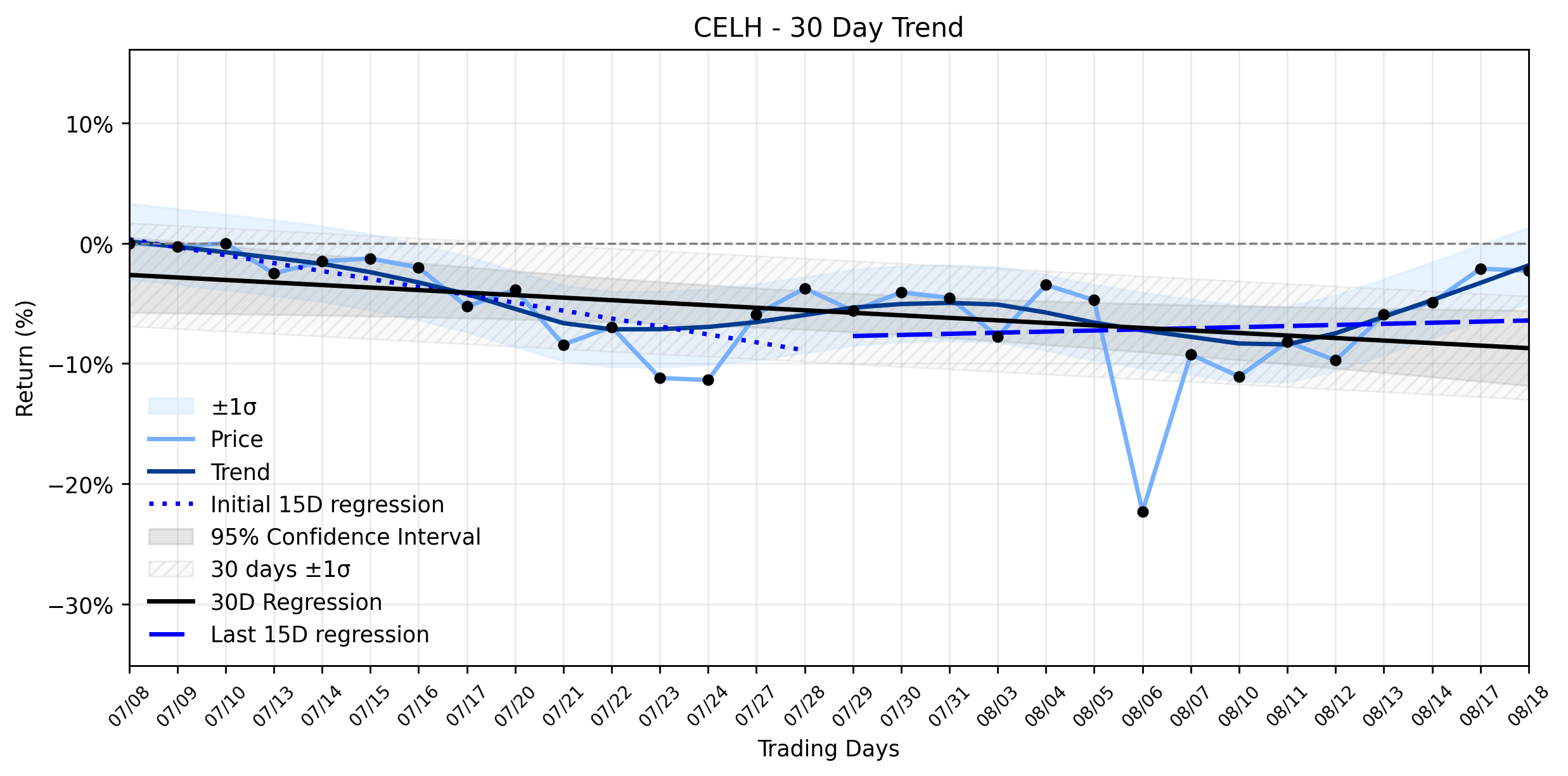 LOESS trend regression chart or WordCloud graph for Celsius Holdings (CELH) Takes a Slight Dip: The Unexplained Undercurrents Beneath a Stable Downtrend (CELH)
