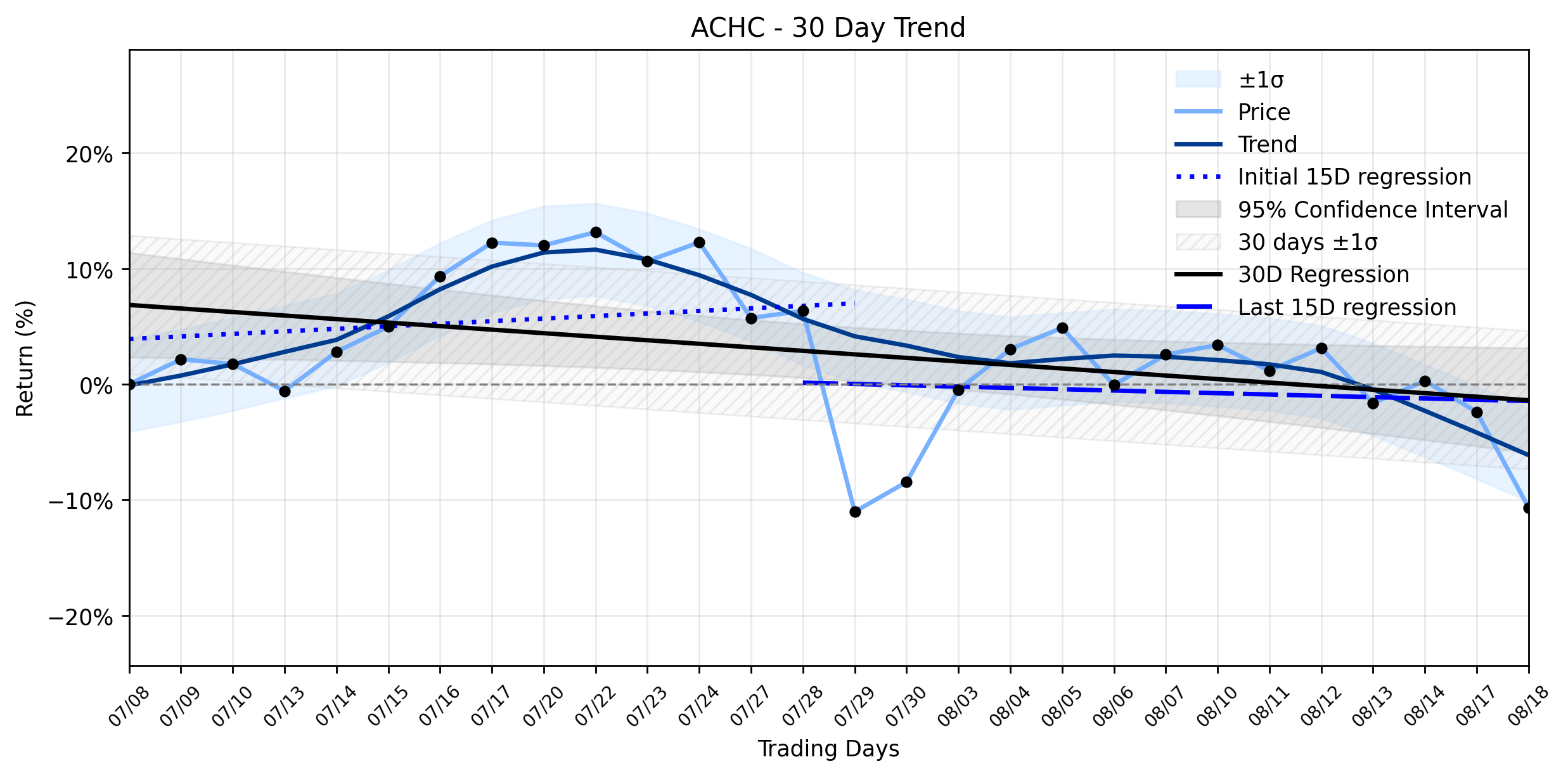 Loess and Linear Trend Regression for Acadia Healthcare Company