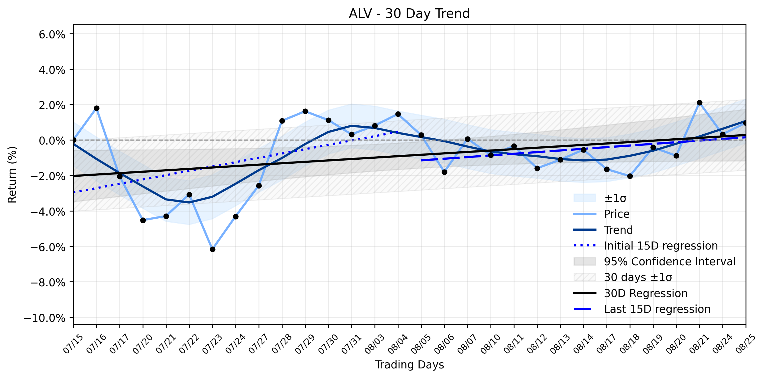 Loess and Linear Trend Regression for Autoliv