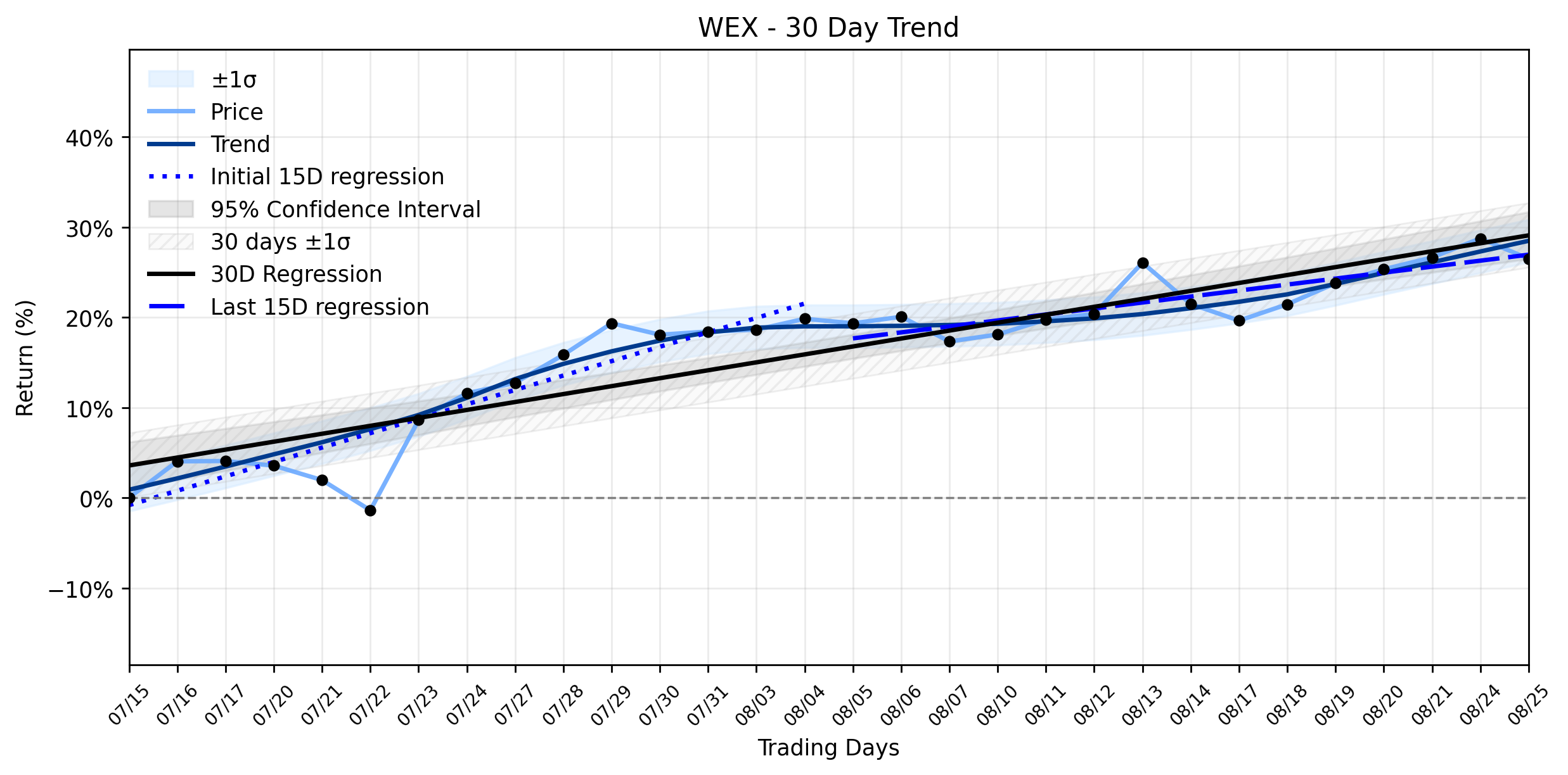 Loess and Linear Trend Regression for WEX Inc.