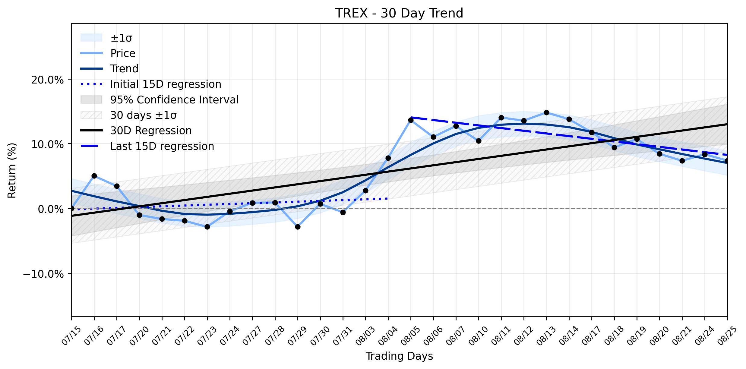 Loess and Linear Trend Regression for Trex Company