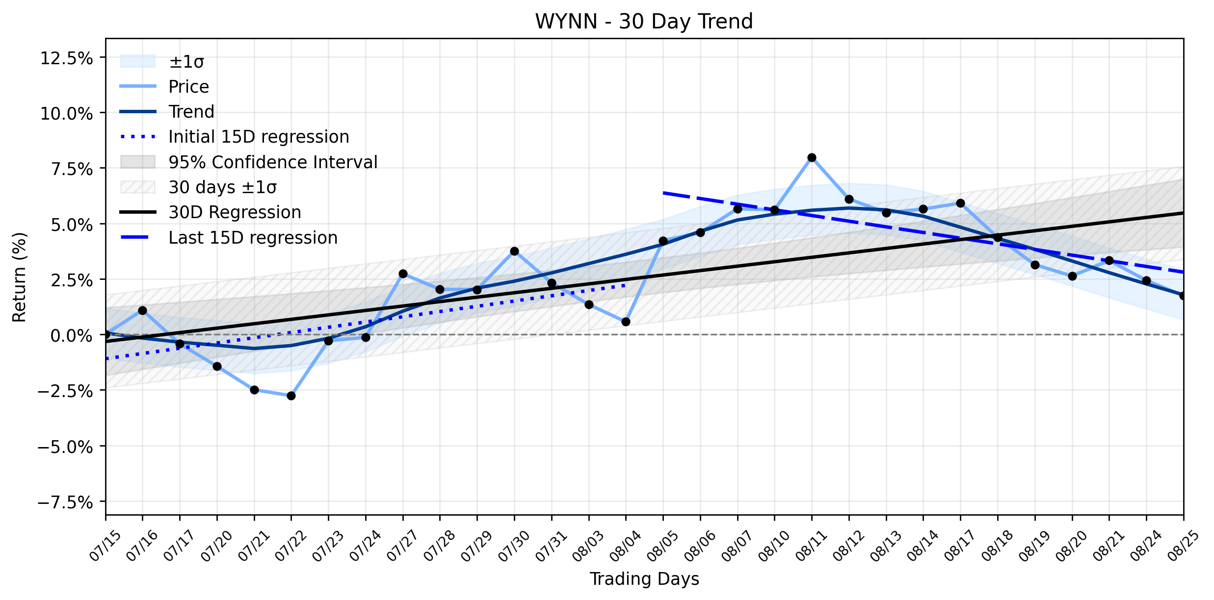 Loess and Linear Trend Regression for Wynn Resorts