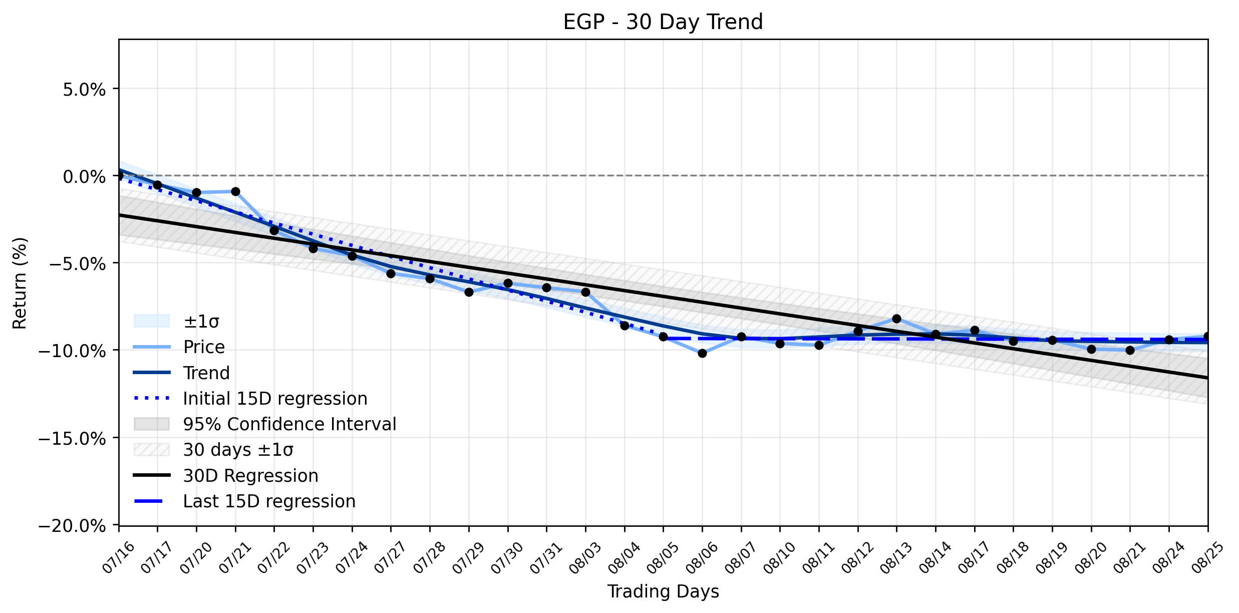 Loess and Linear Trend Regression for EastGroup Properties