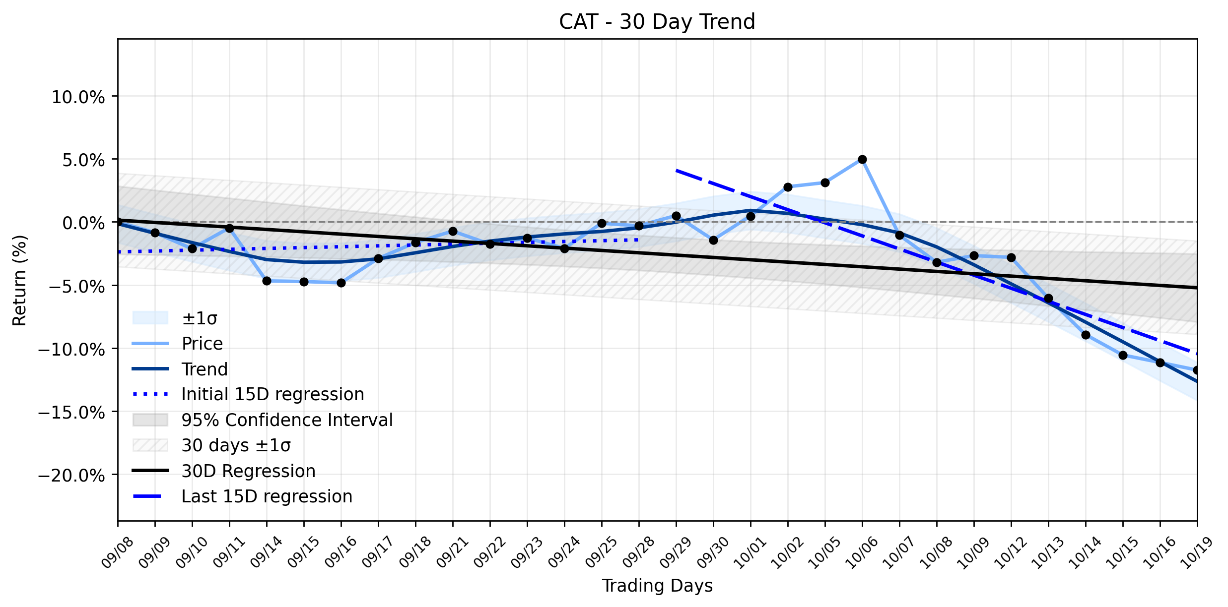 LOESS trend regression chart or WordCloud graph for Caterpillar (CAT) Slides: An AI Revelation Uncovers the Hidden Battle Beneath Bullish Forecasts and an Accelerating Downtrend (CAT)