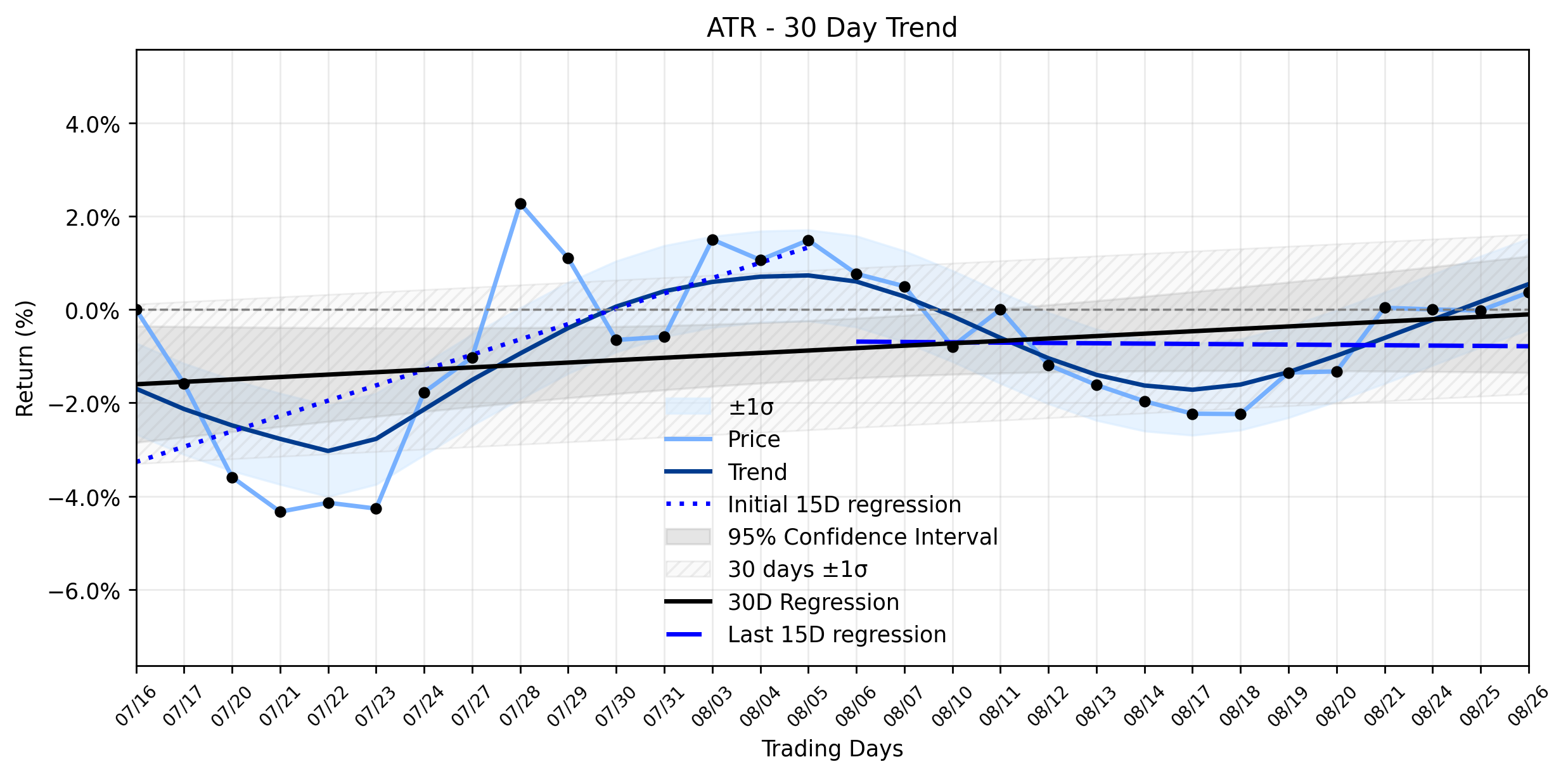 LOESS trend regression chart or WordCloud graph for AptarGroup (ATR) Sees Quiet Climb Amidst Developing Institutional Interest: What Are Smart Money Players Seeing? (ATR)