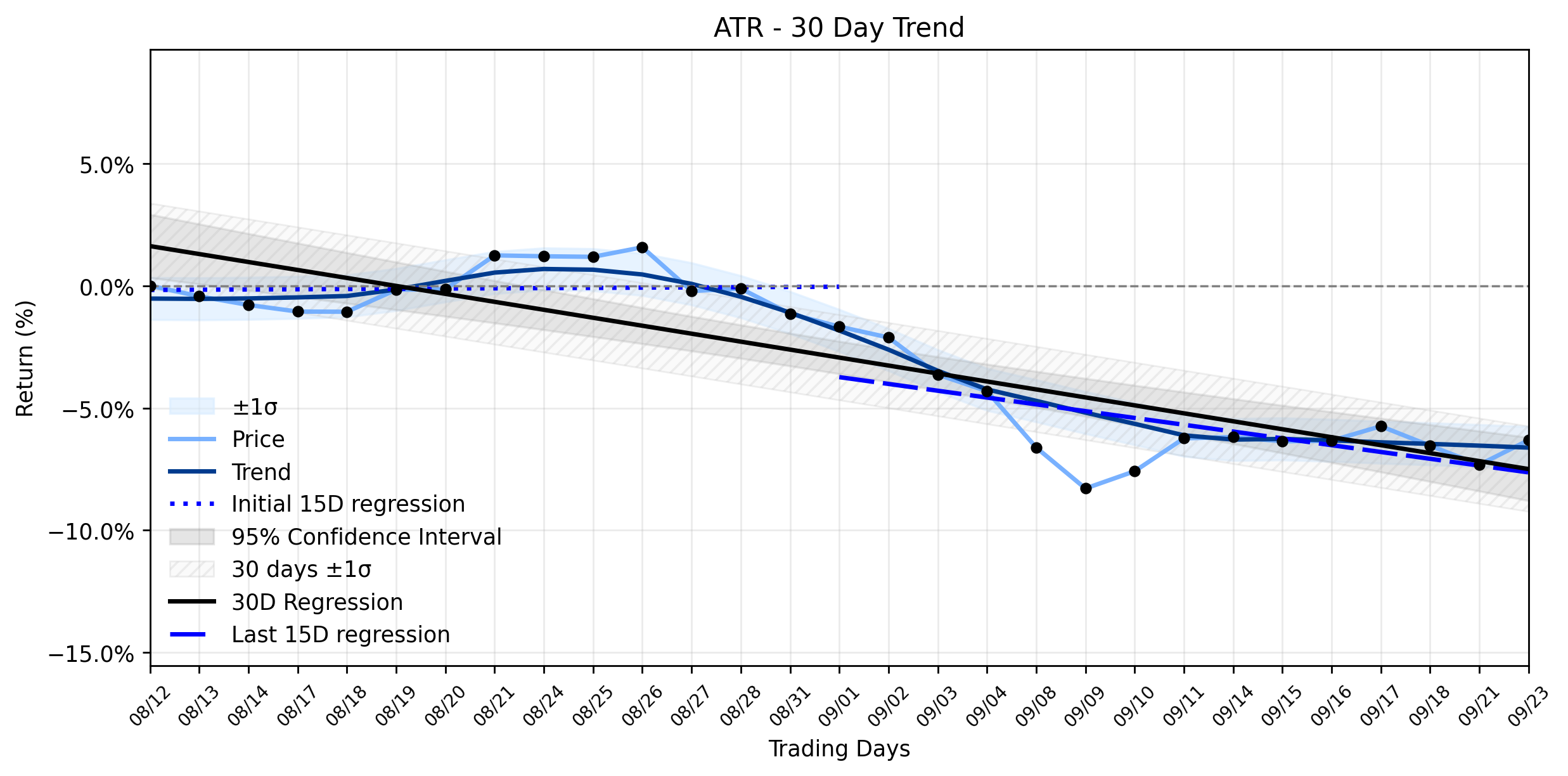 Loess and Linear Trend Regression for AptarGroup