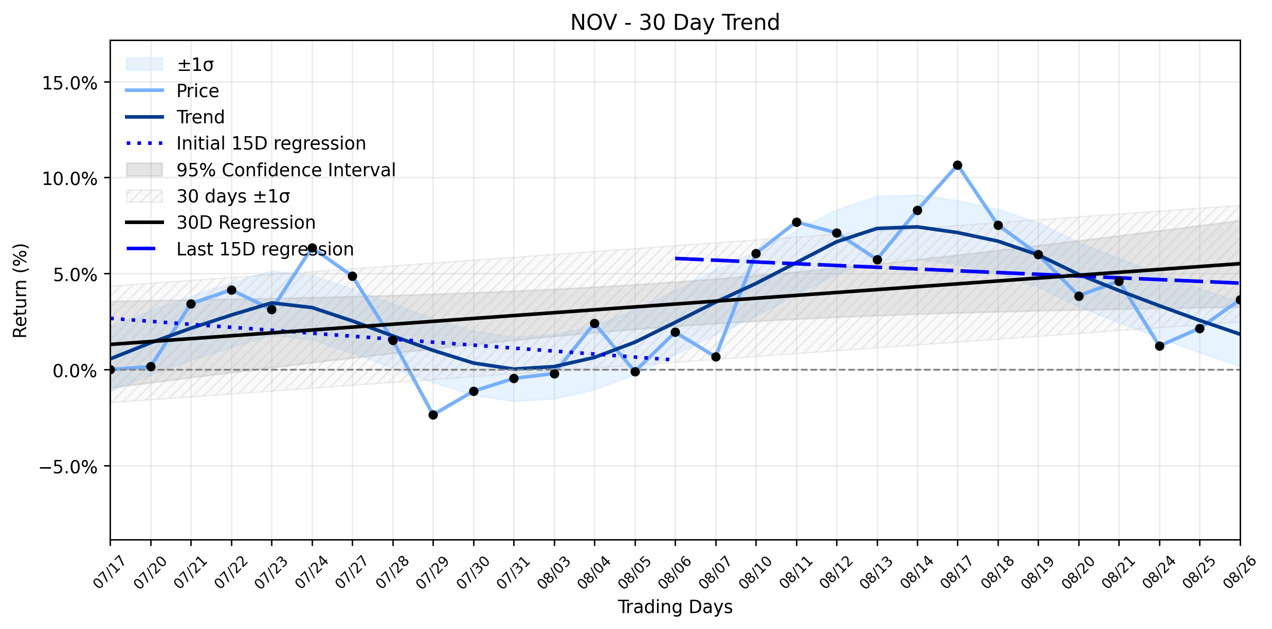 Loess and Linear Trend Regression for NOV Inc.