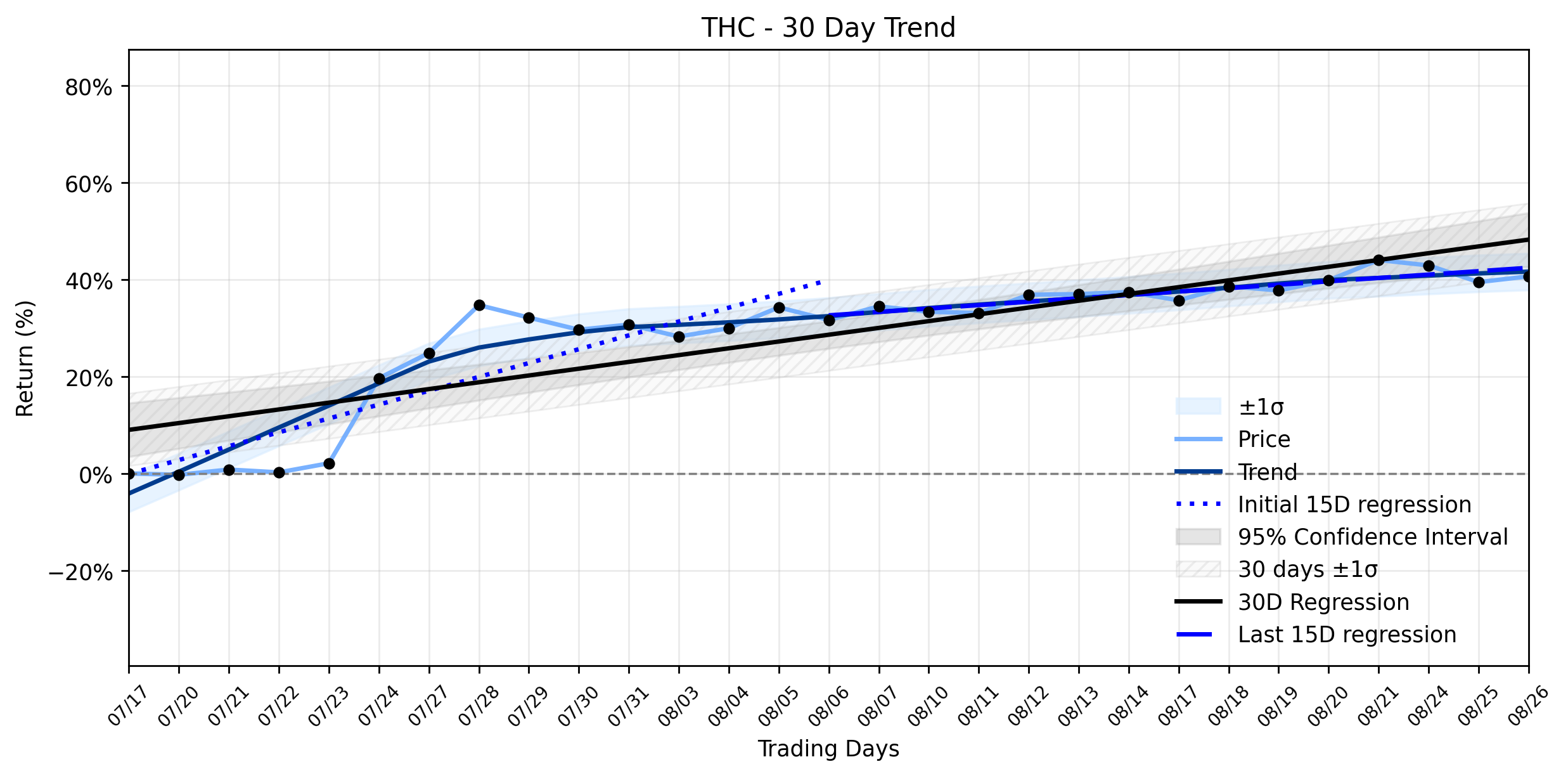 Loess and Linear Trend Regression for Tenet Healthcare