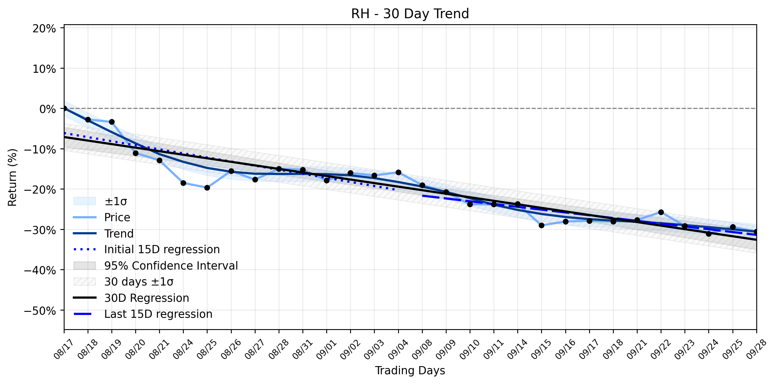 LOESS trend regression chart or WordCloud graph for RH (RH) Faces Mounting Analyst Caution: Is a Deeper Plunge in This Stable Downtrend a Hidden Danger? (RH)